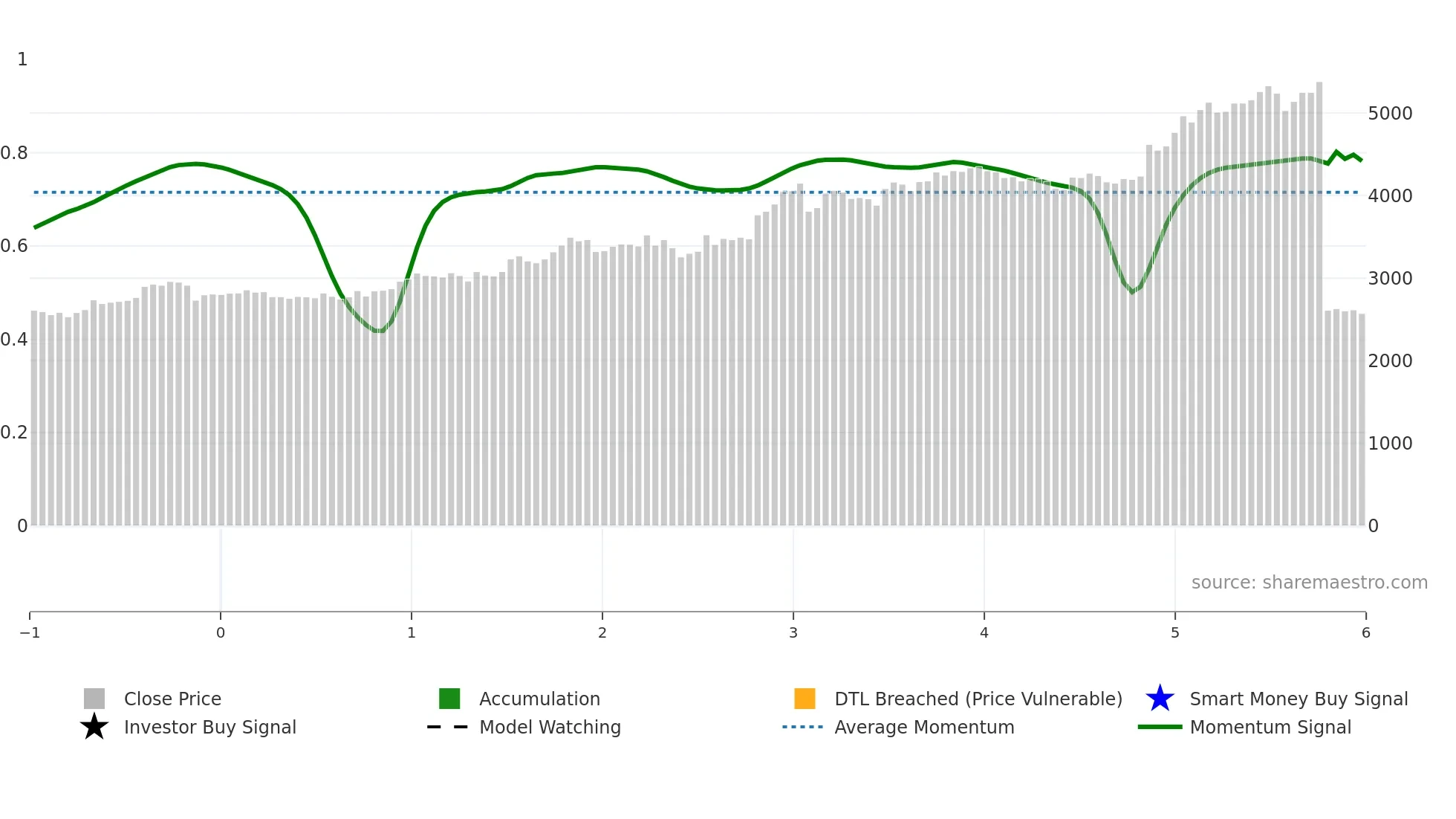 9436 weekly Smart Money chart