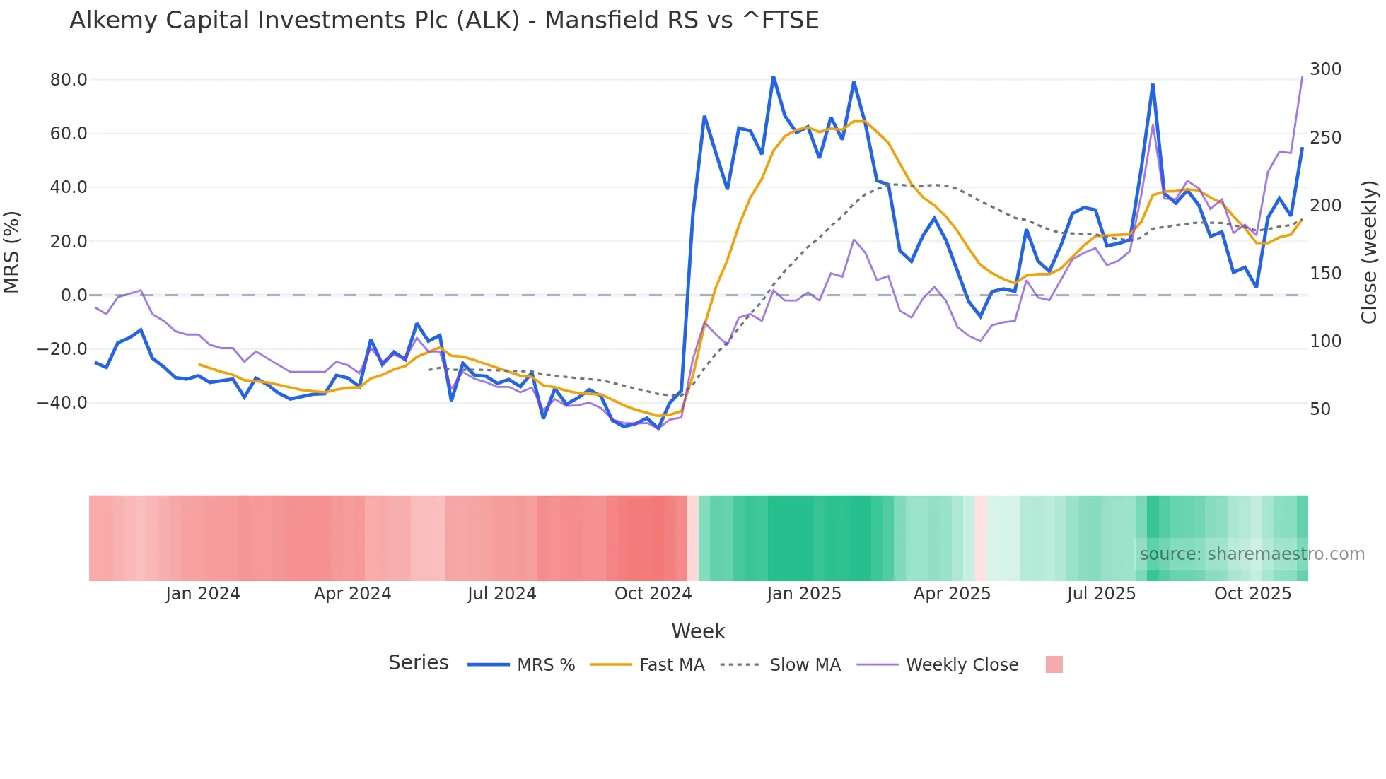 ALK Mansfield Relative Strength chart