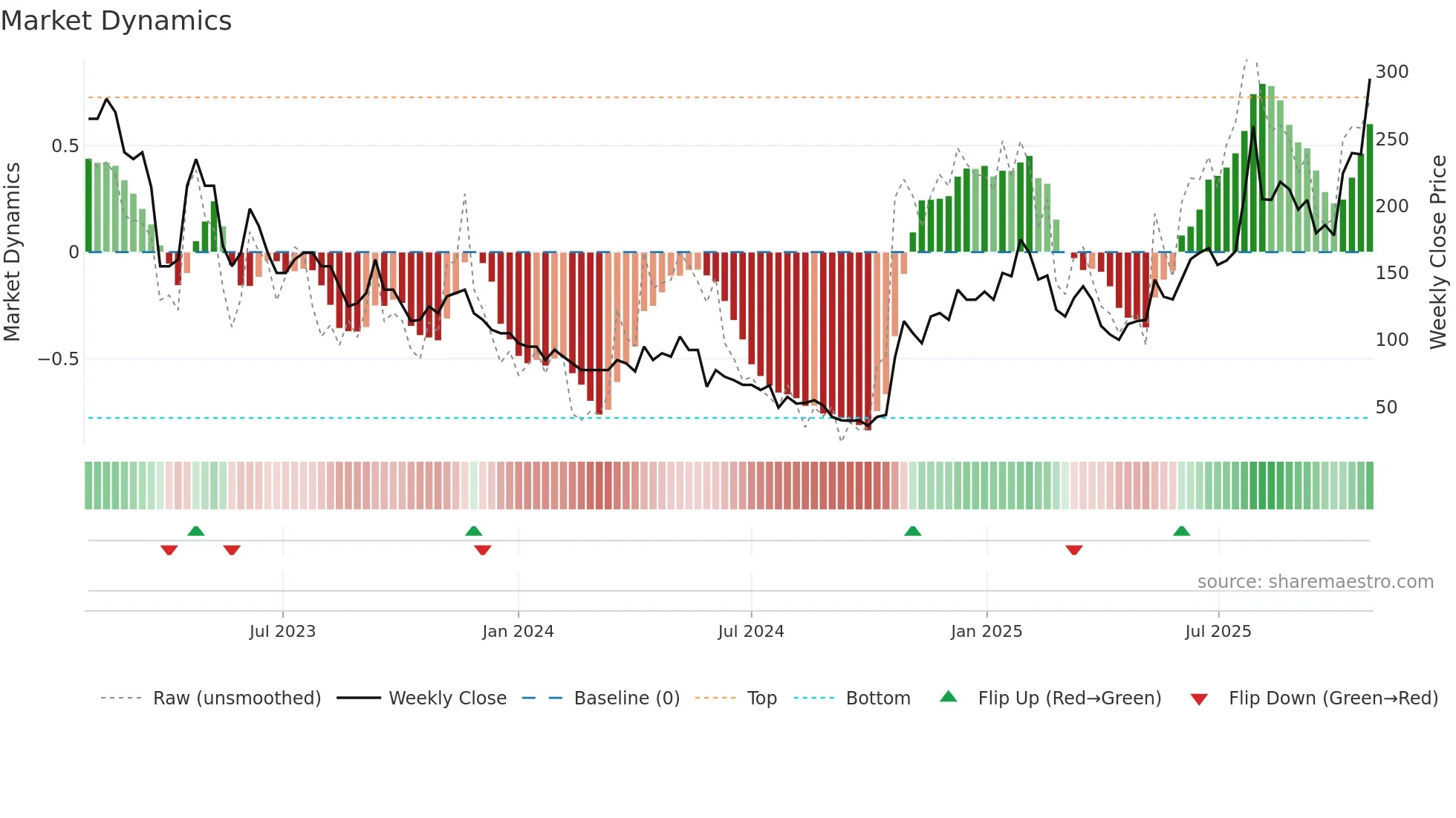 ALK weekly Market Dynamics chart