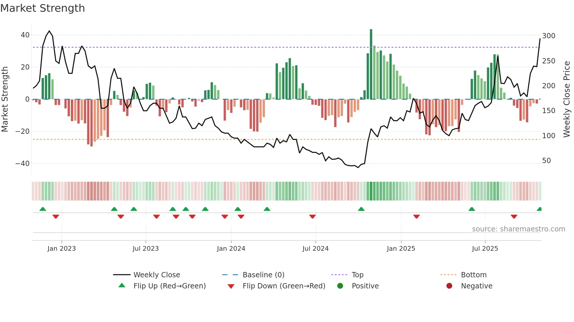 ALK weekly Market Strength chart