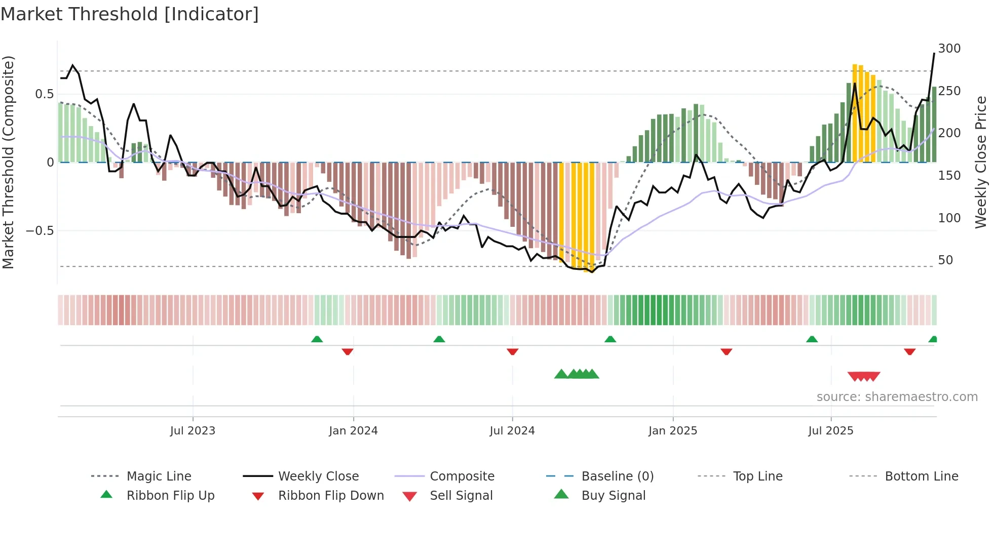 ALK weekly Market Threshold chart