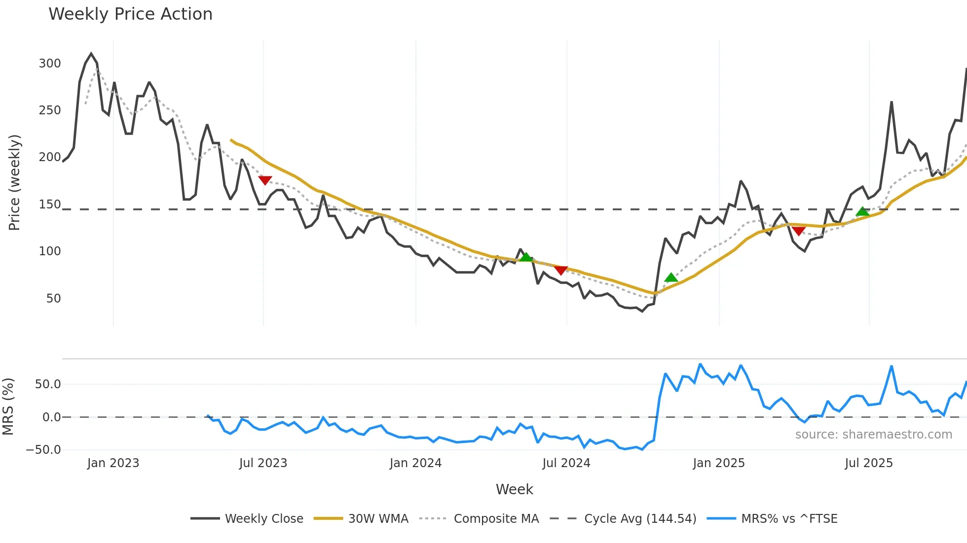 ALK weekly Price Action chart, closing 2025-10-27