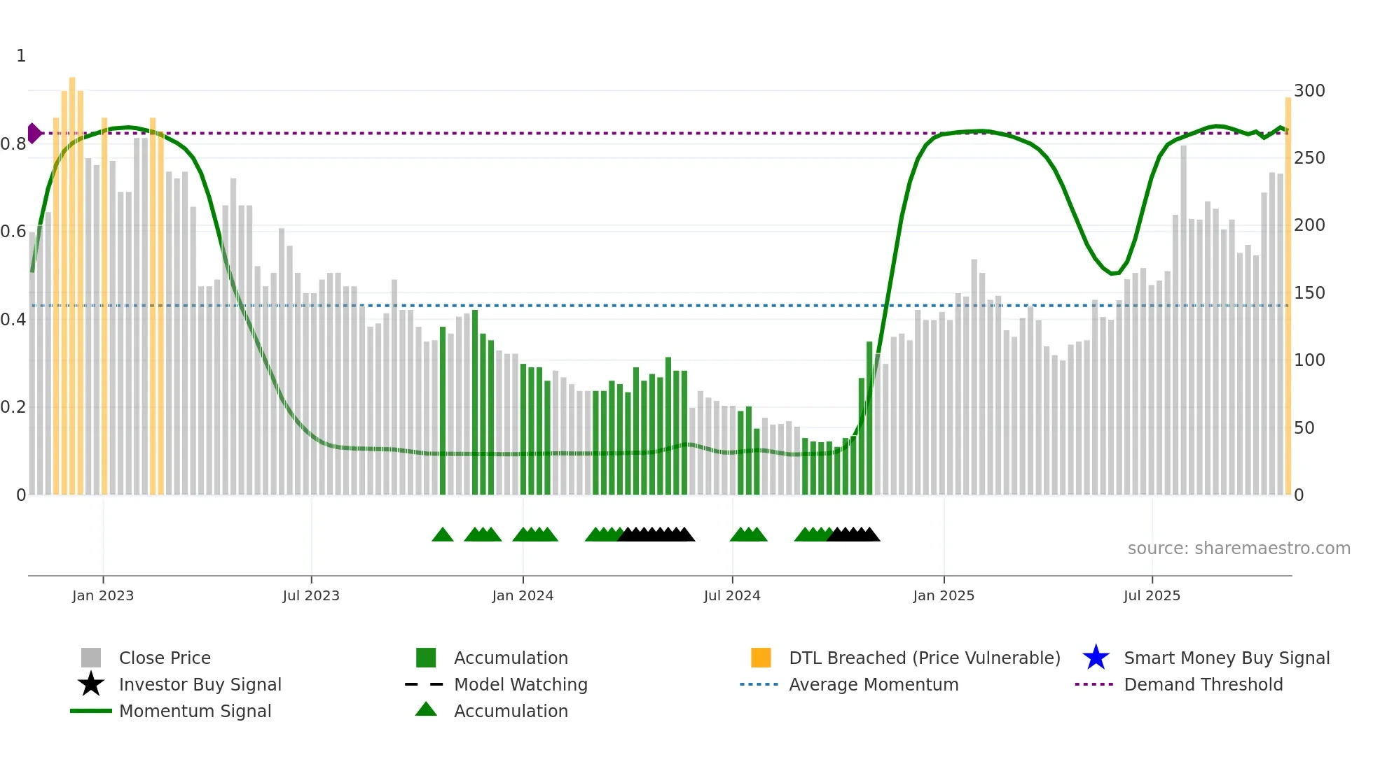 ALK weekly Smart Money chart