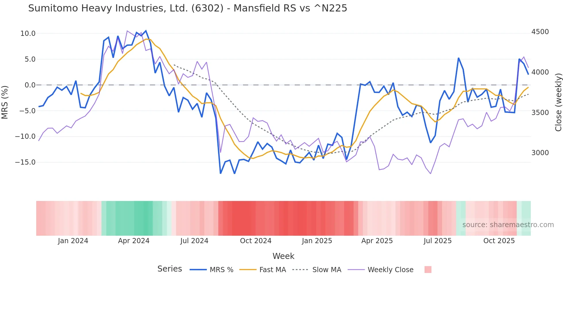 6302 Mansfield Relative Strength chart