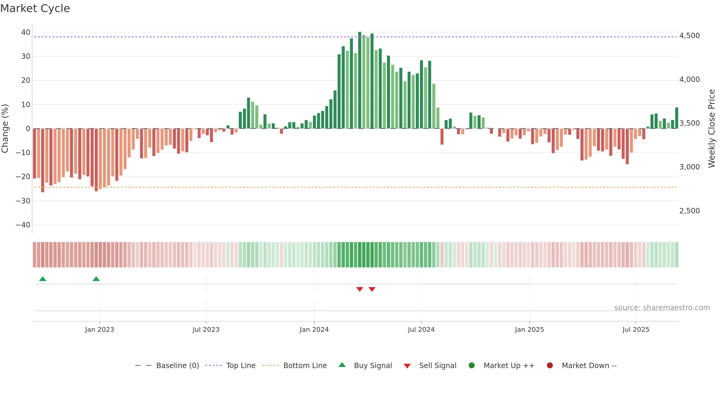 6302 weekly Market Cycle chart, closing 2025-09-08.