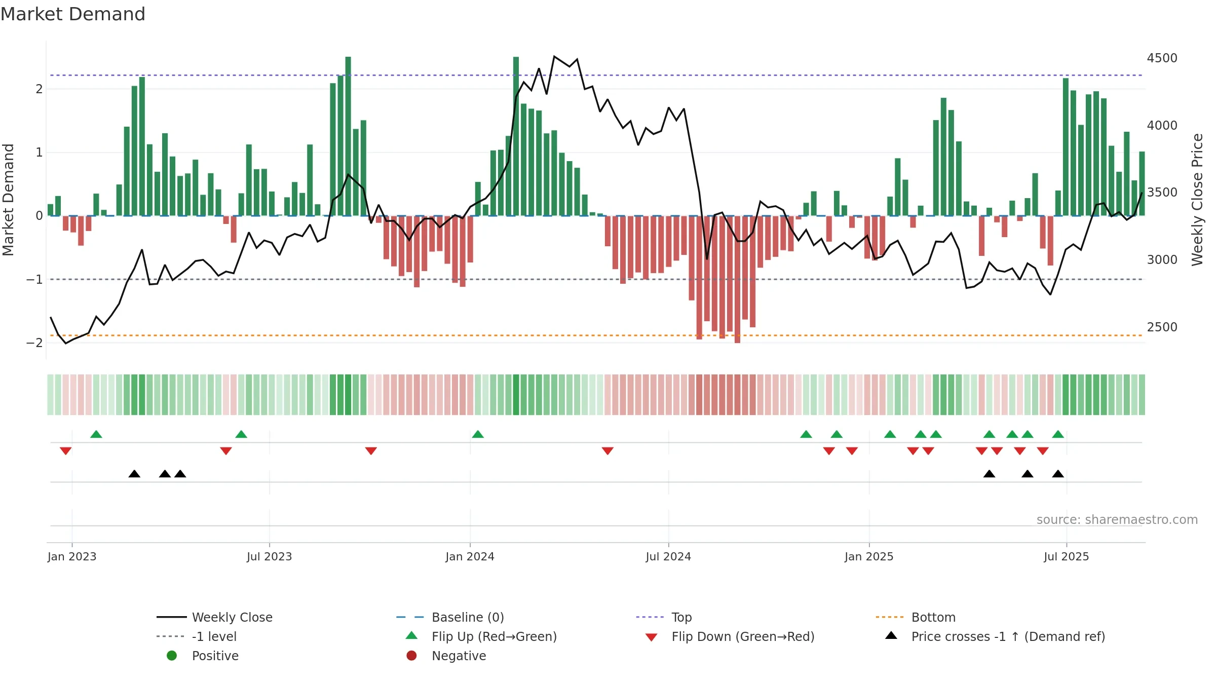 6302 weekly Market Demand chart, closing 2025-09-08.