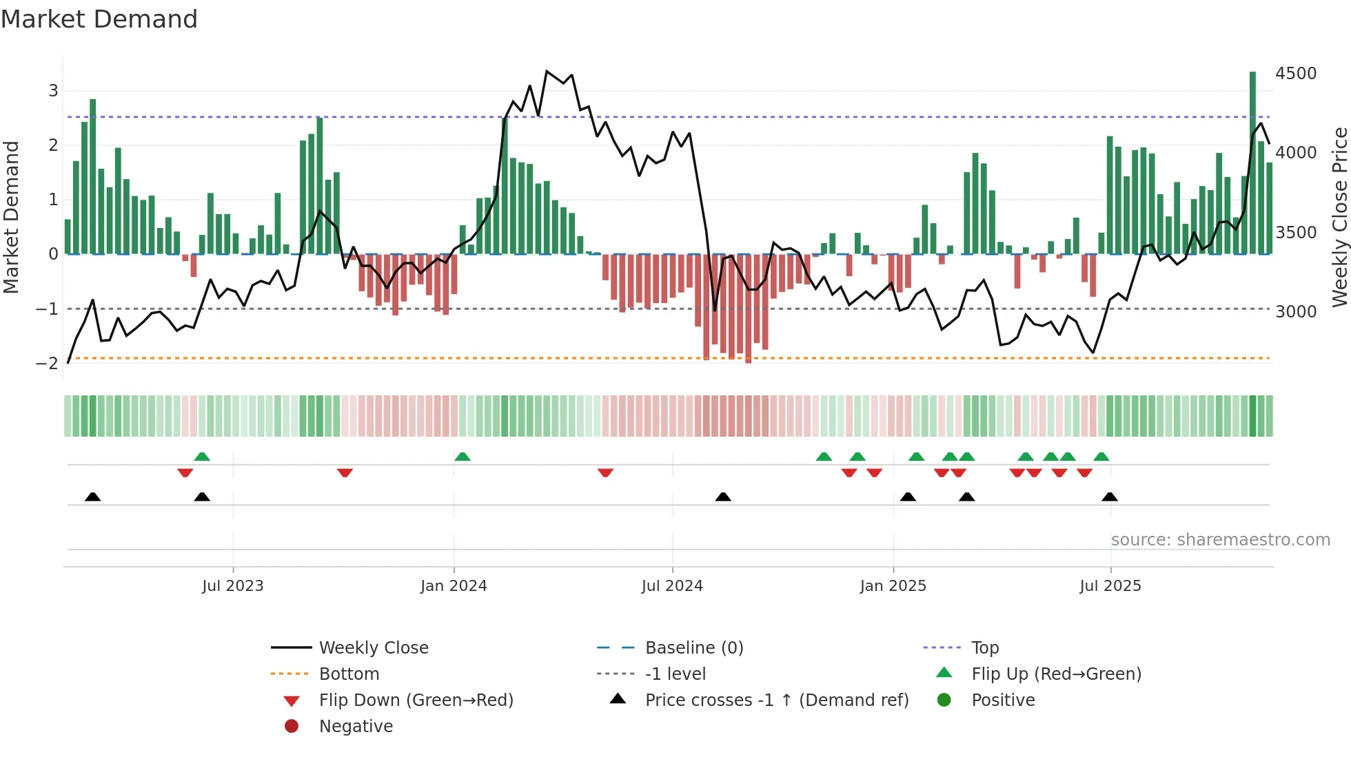 6302 weekly Market Demand chart
