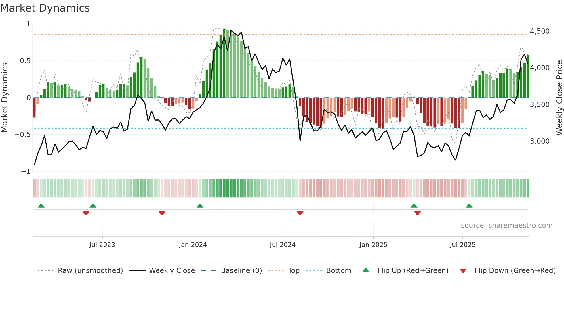 6302 weekly Market Dynamics chart