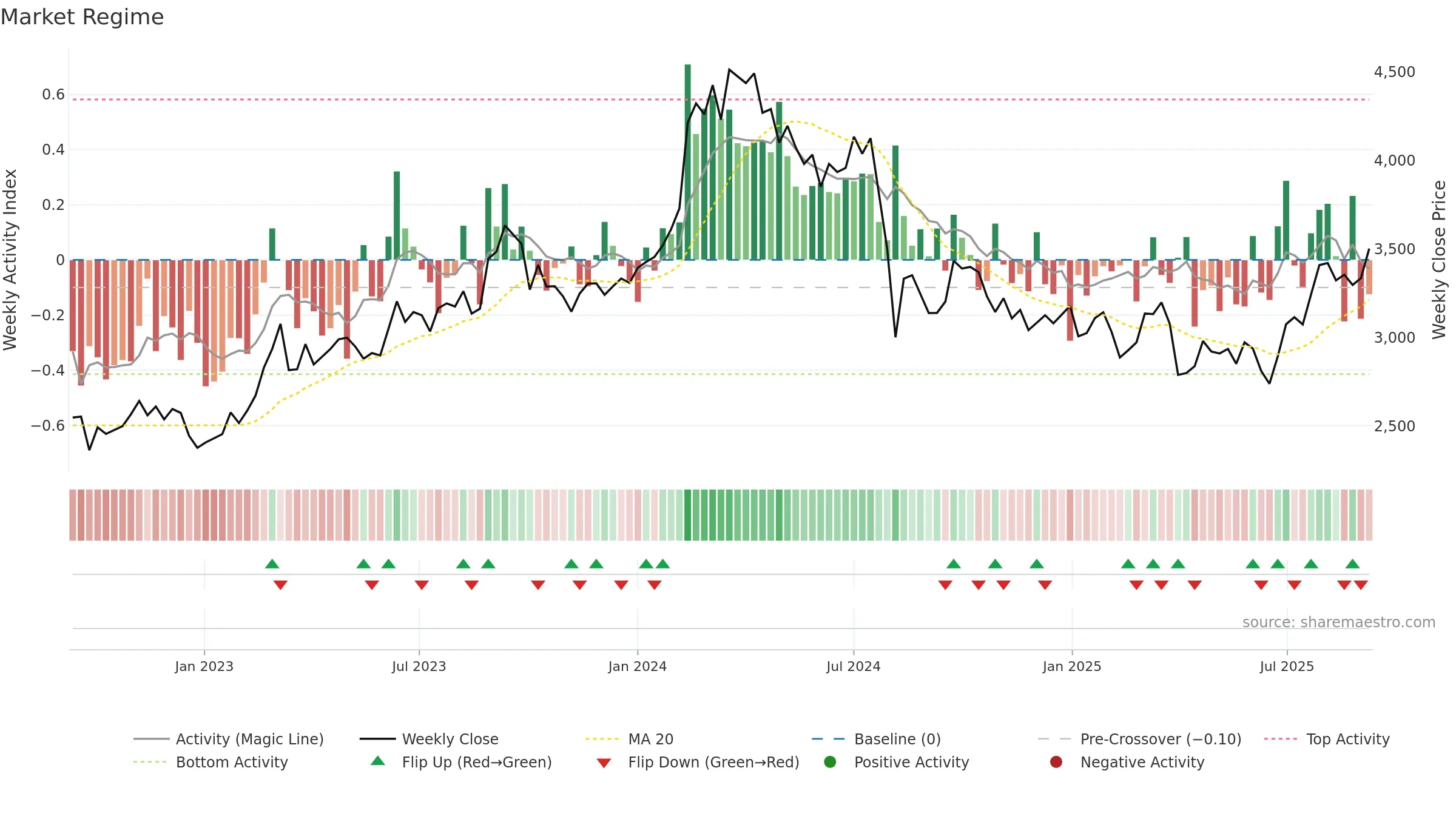 6302 weekly Market Snapshot chart, closing 2025-09-08.