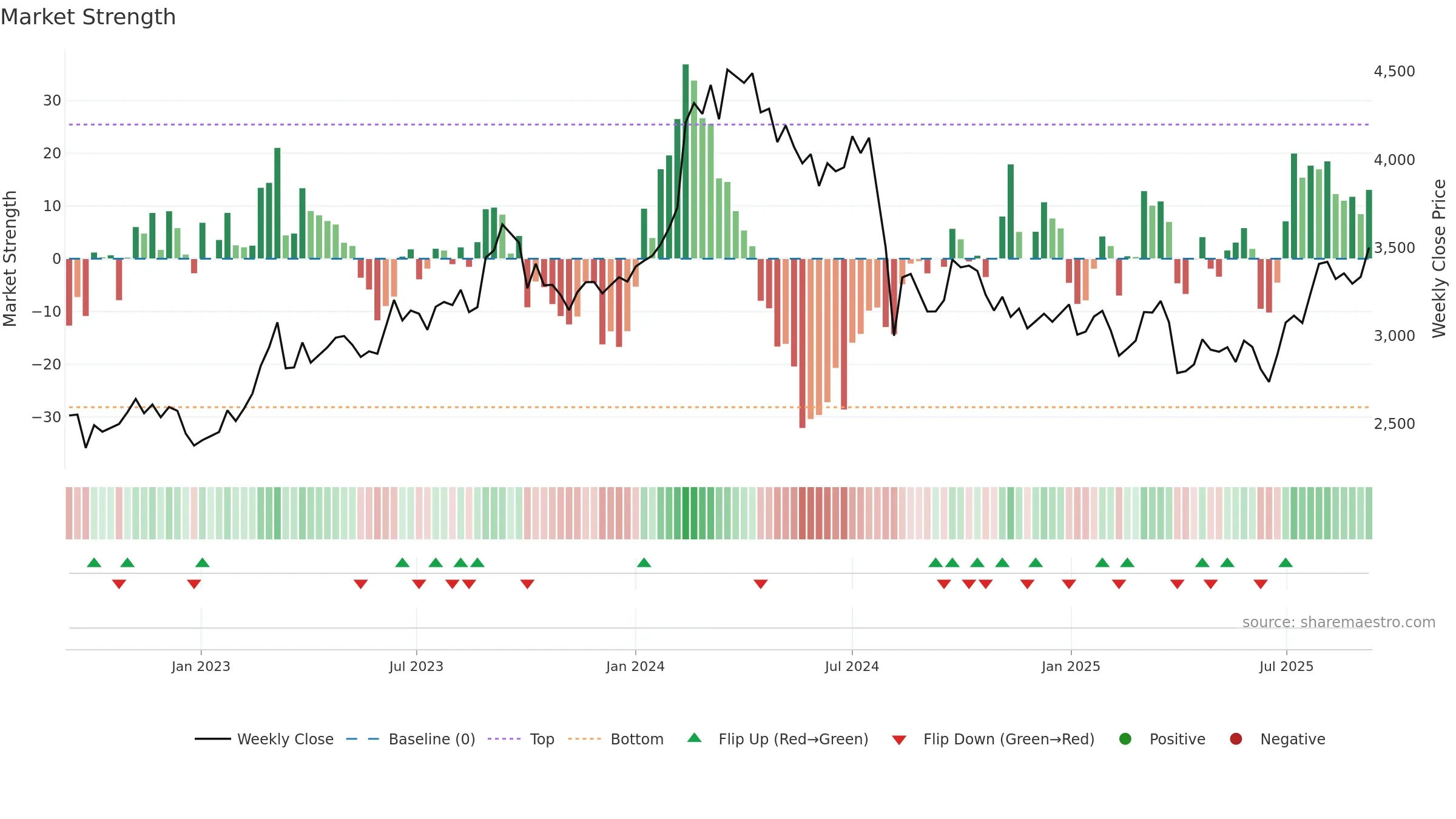 6302 weekly Market Strength chart, closing 2025-09-08.