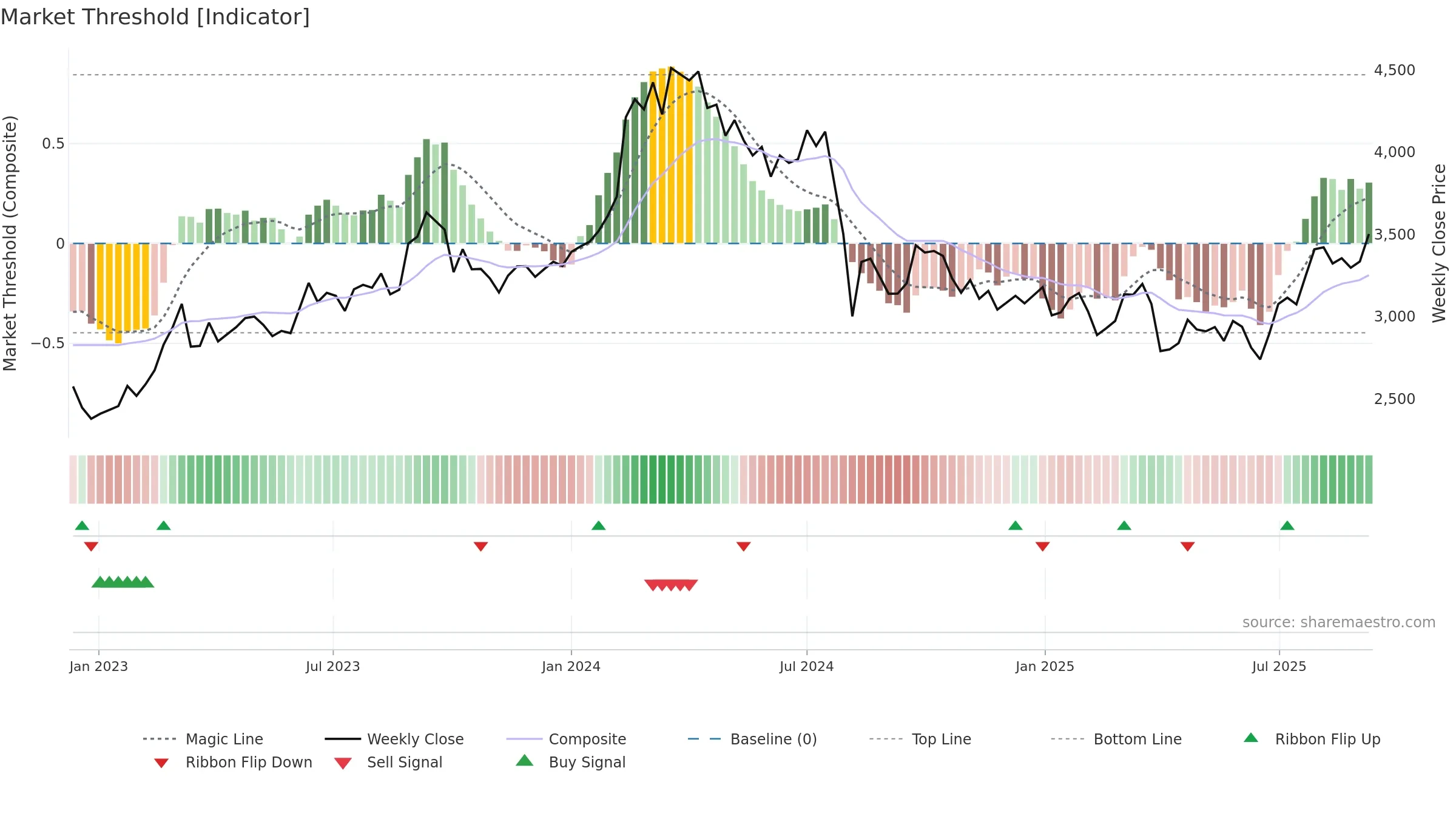 6302 weekly Market Threshold chart, closing 2025-09-08.
