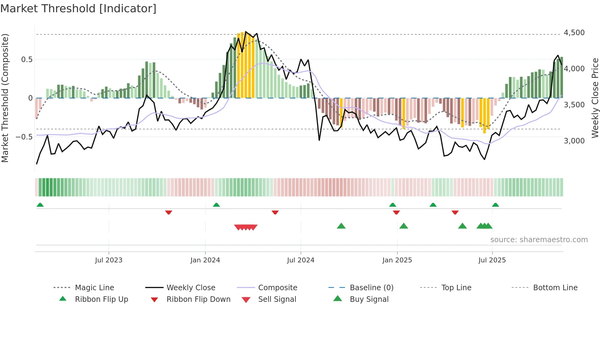6302 weekly Market Threshold chart