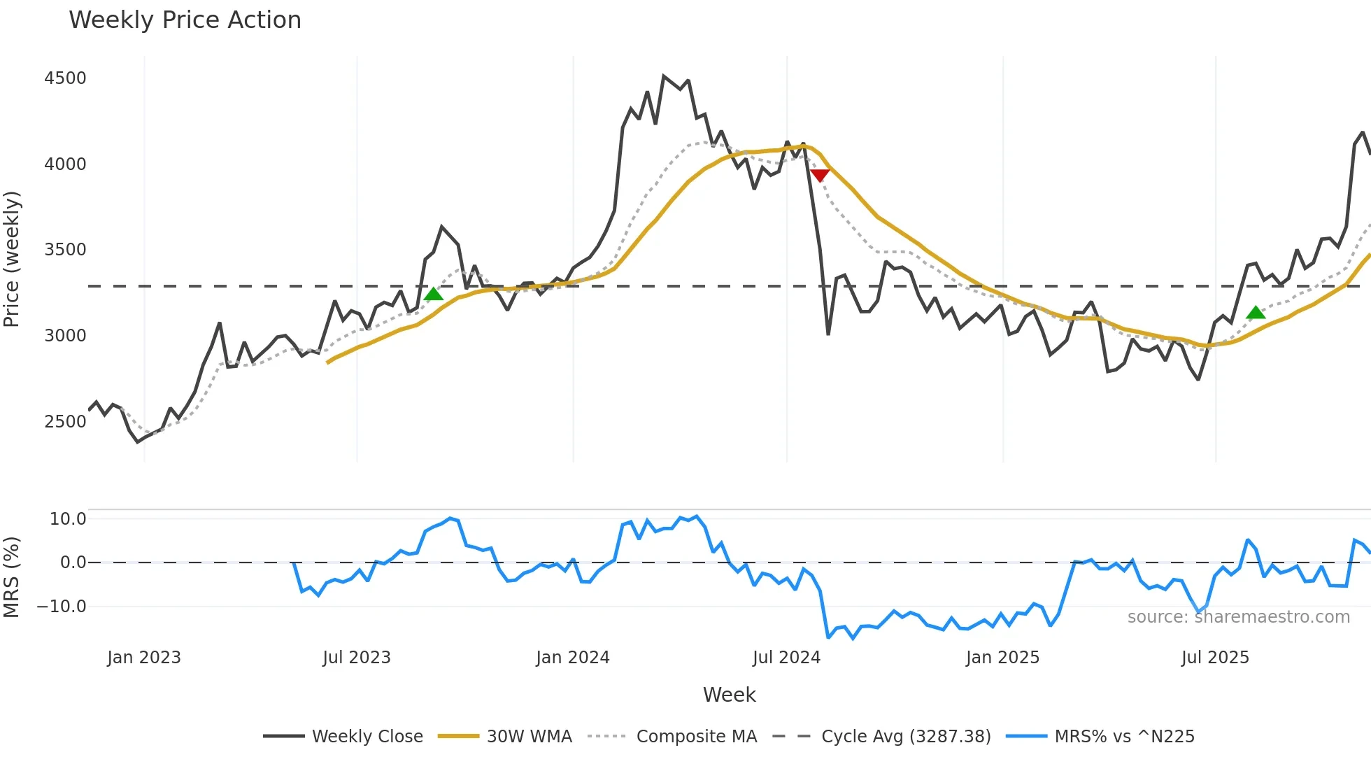 6302 weekly Price Action chart, closing 2025-11-10
