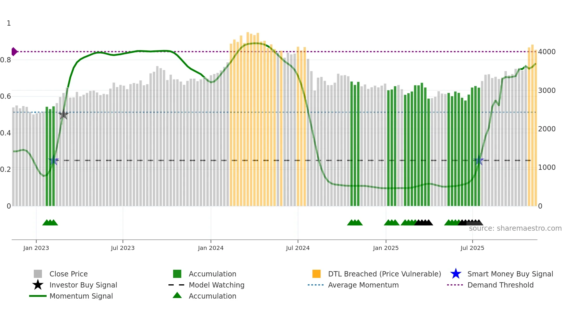 6302 weekly Smart Money chart