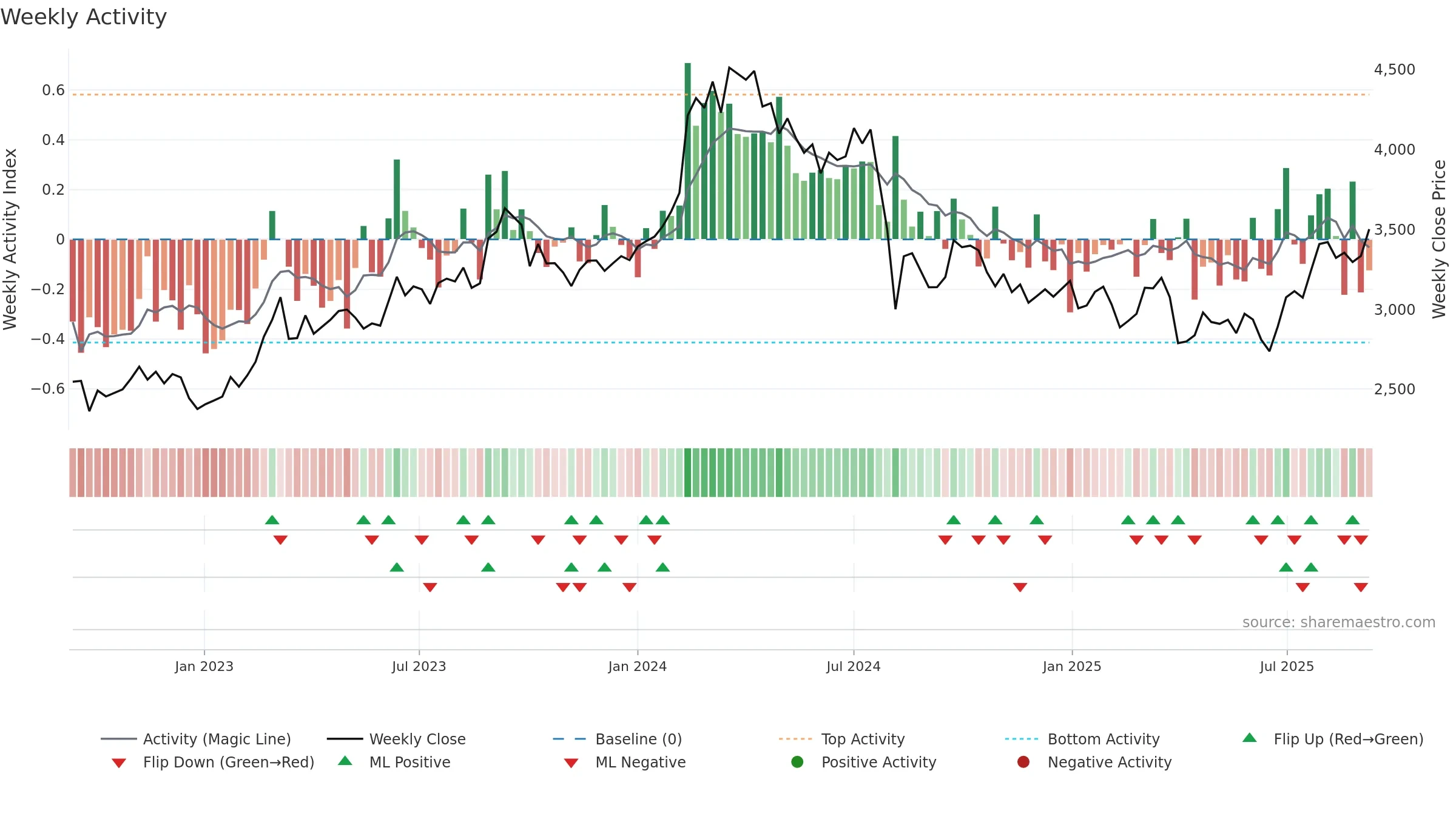 6302 weekly Activity chart, closing 2025-09-08.