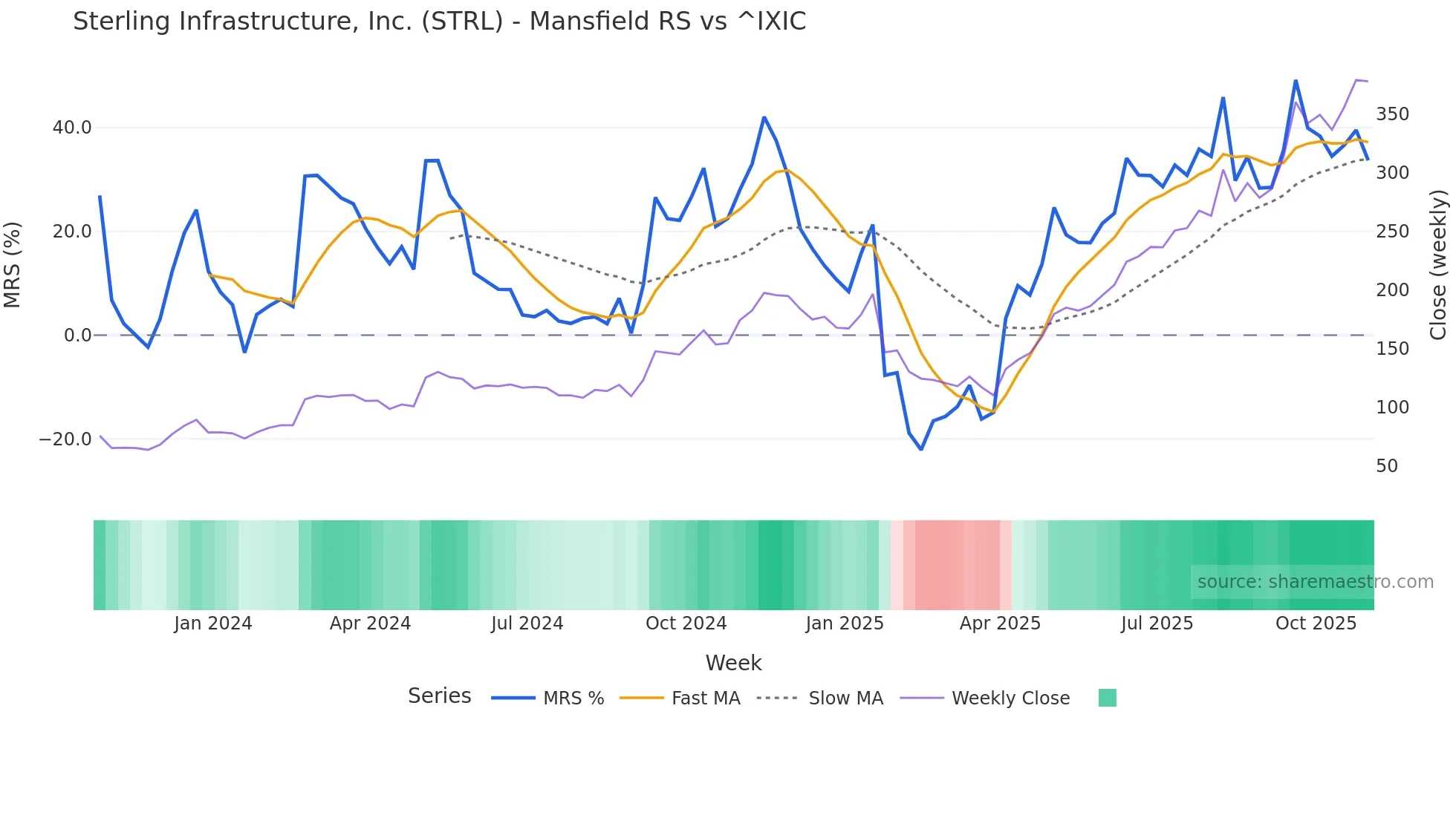 STRL Mansfield Relative Strength chart