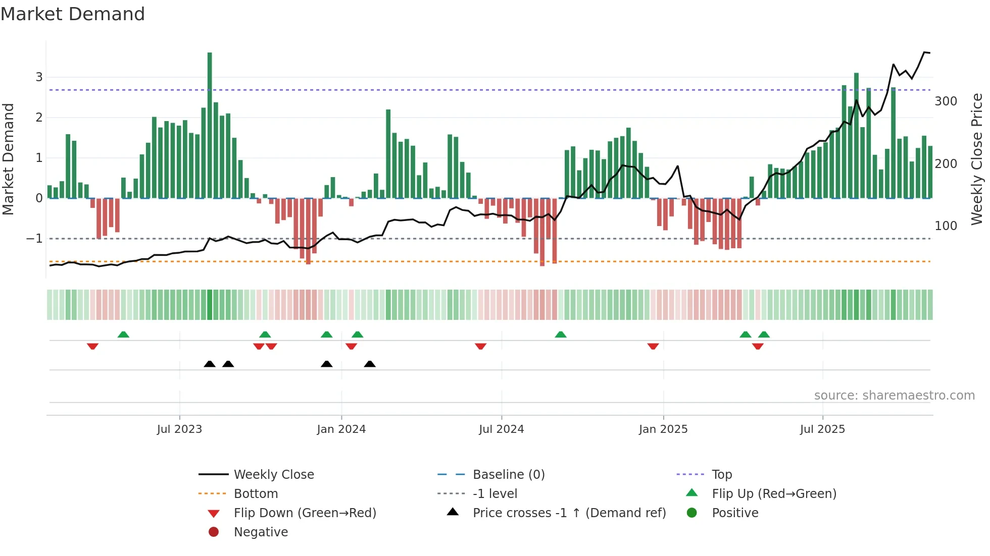 STRL weekly Market Demand chart