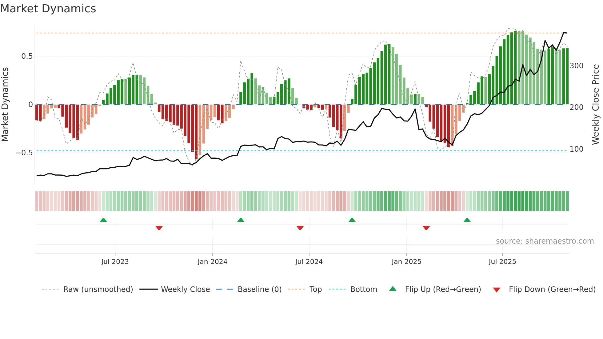 STRL weekly Market Dynamics chart