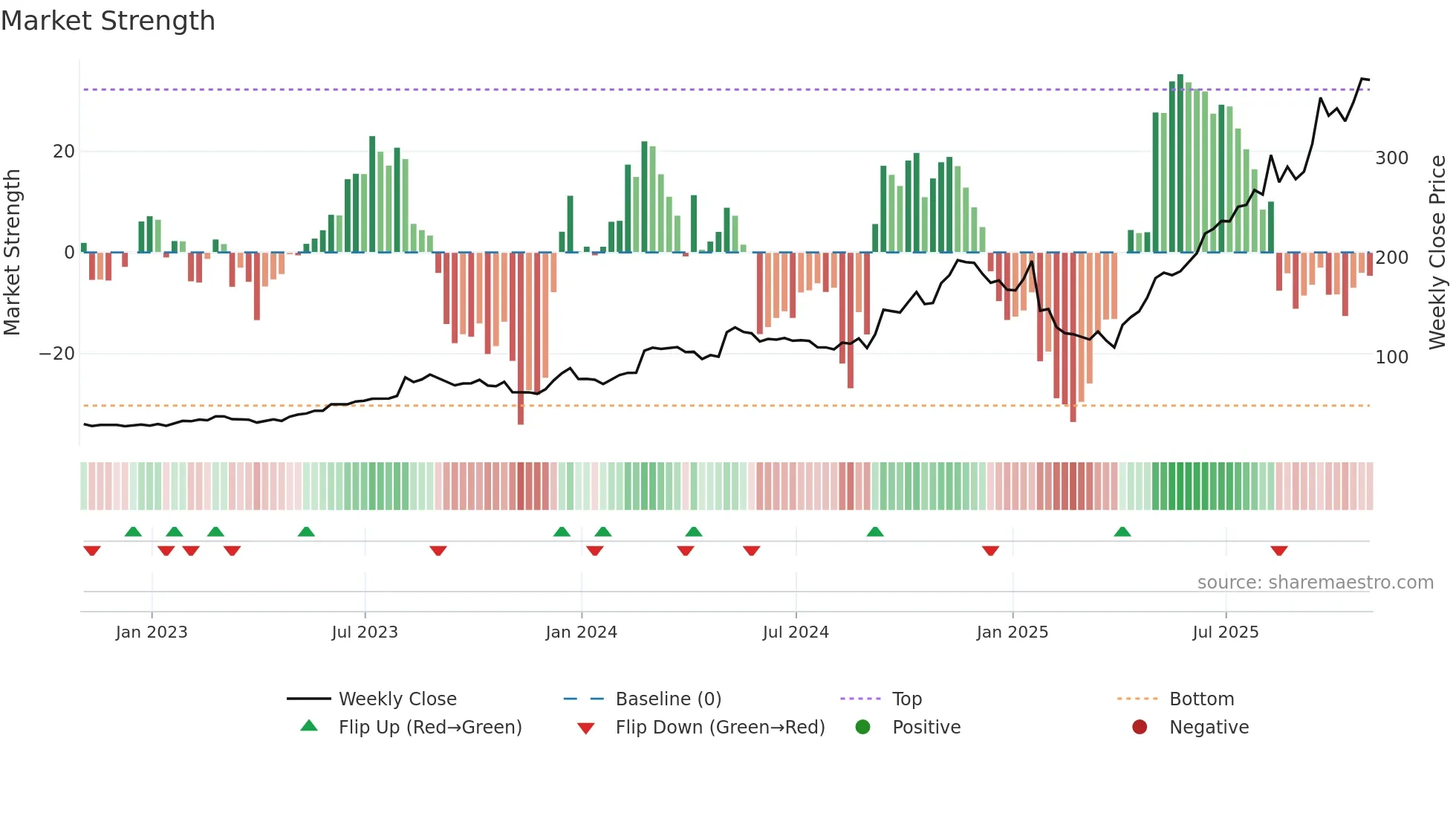 STRL weekly Market Strength chart