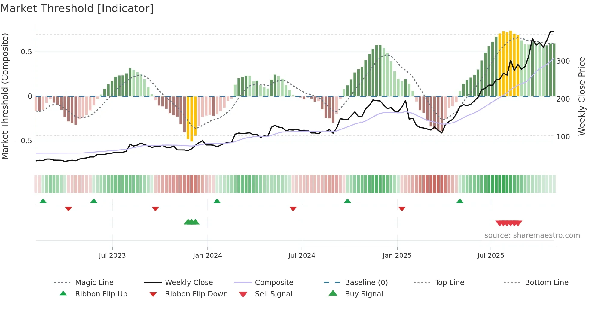 STRL weekly Market Threshold chart