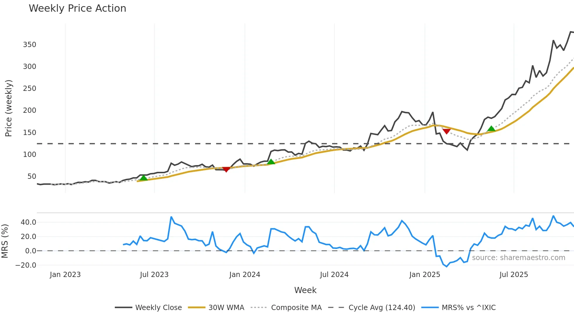 STRL weekly Price Action chart, closing 2025-10-31