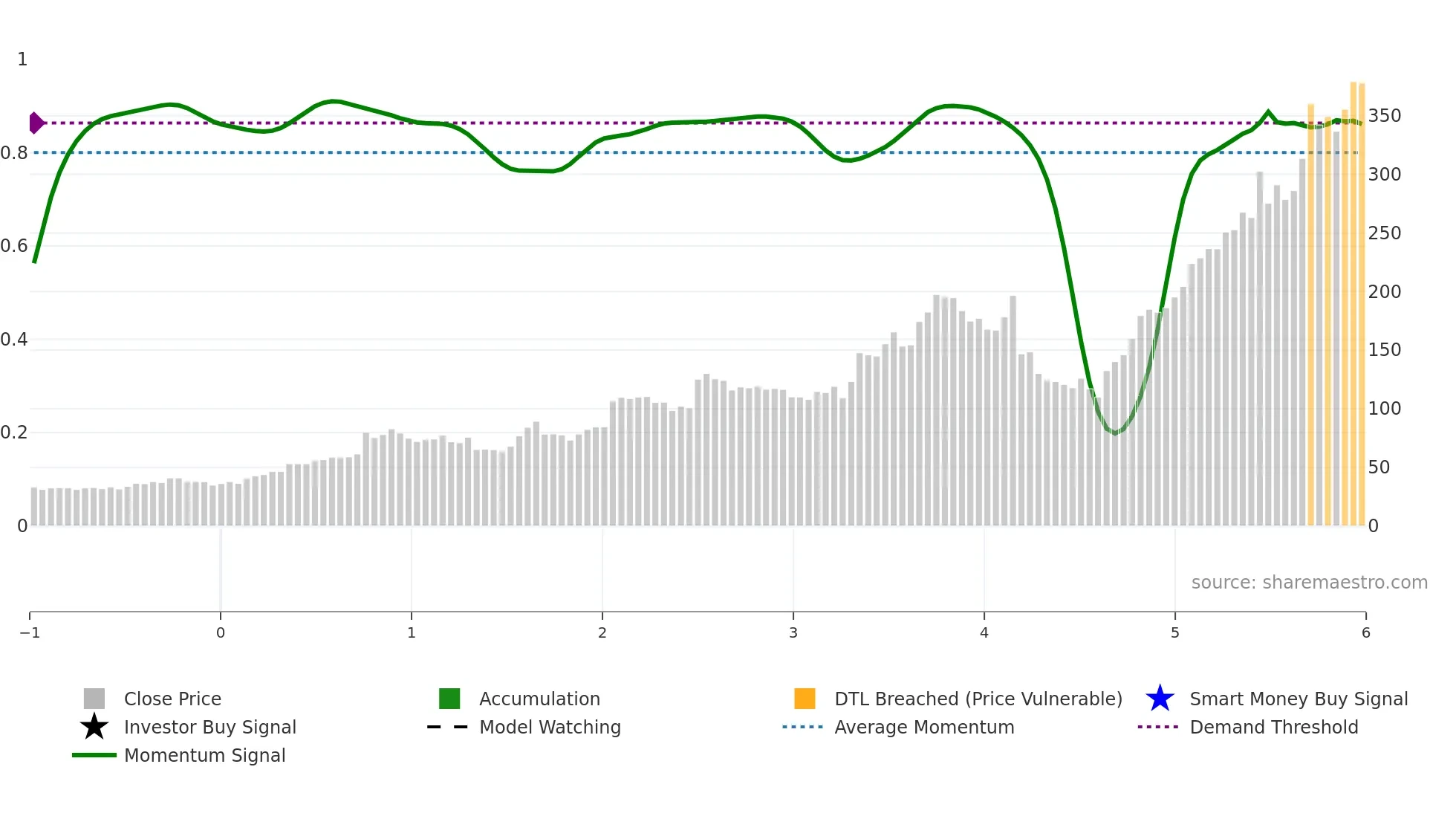 STRL weekly Smart Money chart