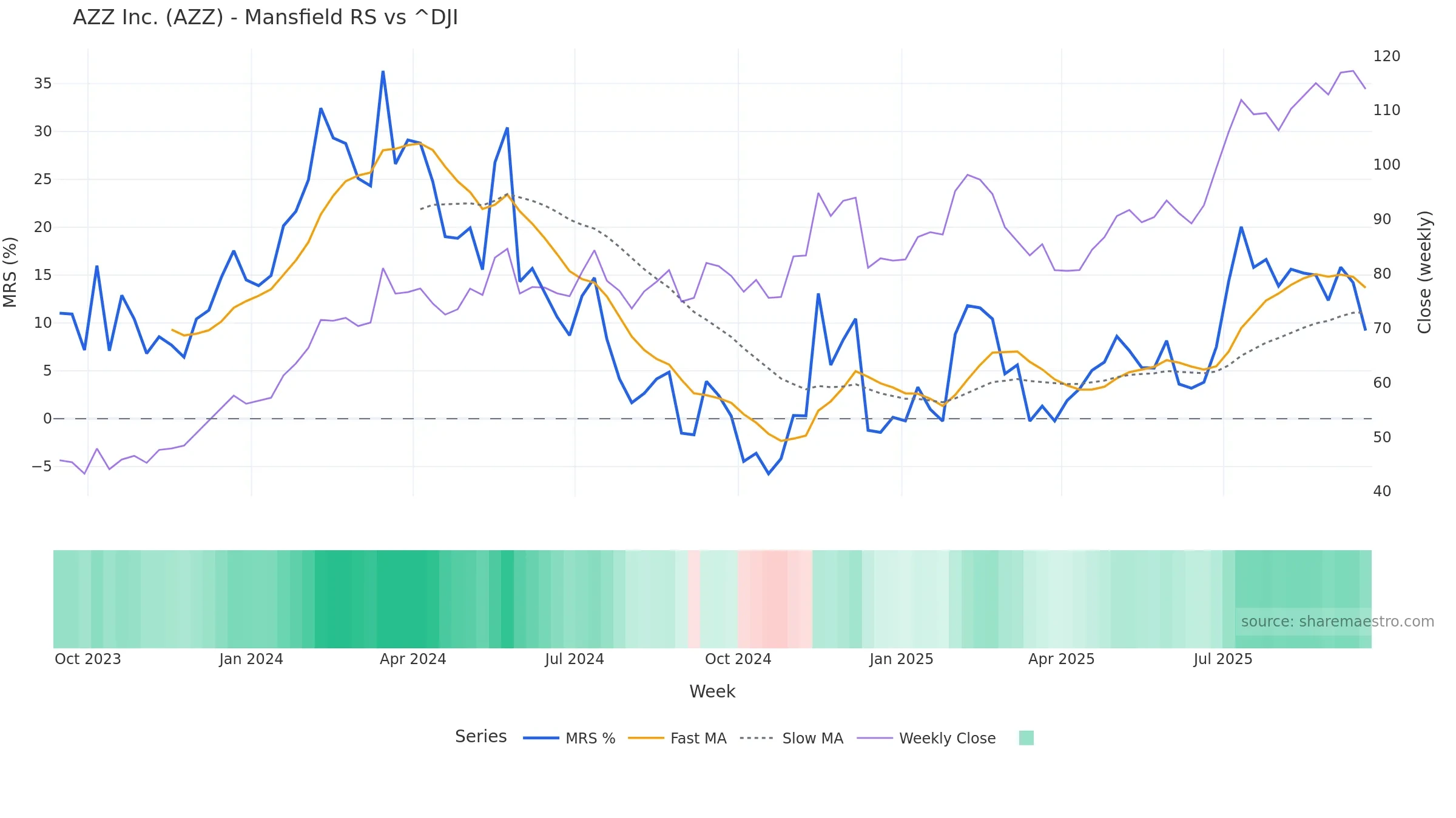 AZZ Mansfield Relative Strength vs ^DJI AZZ Mansfield Relative Strength vs ^DJI — weekly