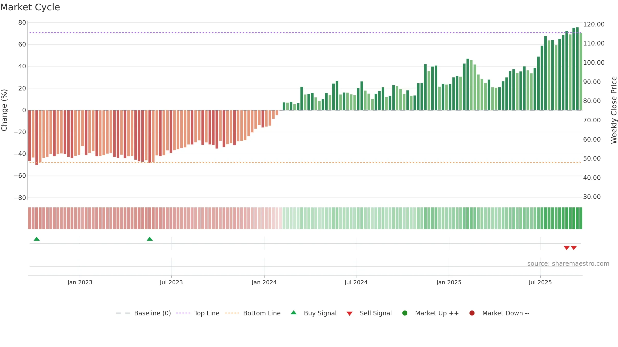 AZZ weekly Market Cycle chart, closing 2025-09-19.