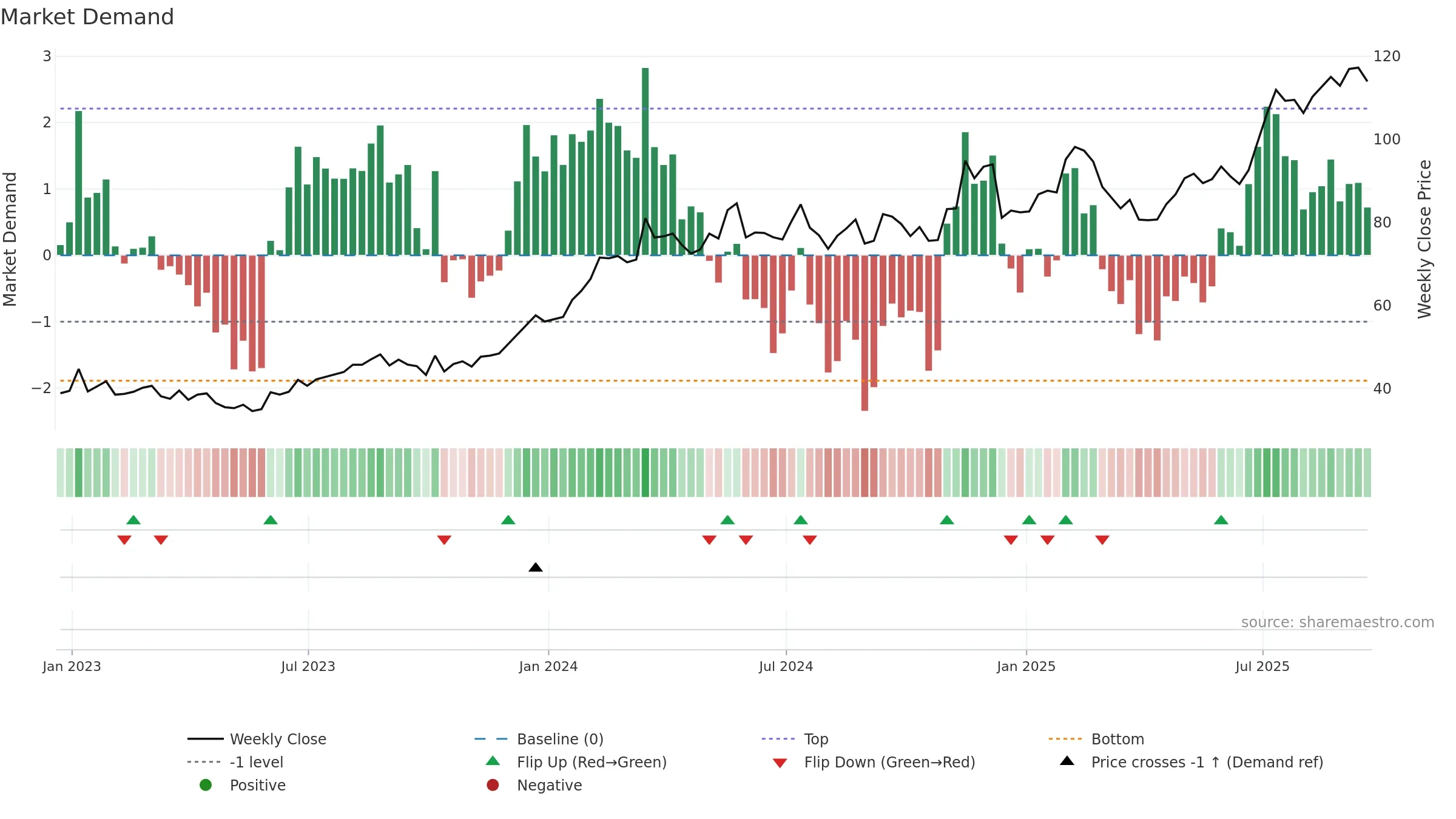 AZZ weekly Market Demand chart, closing 2025-09-19.