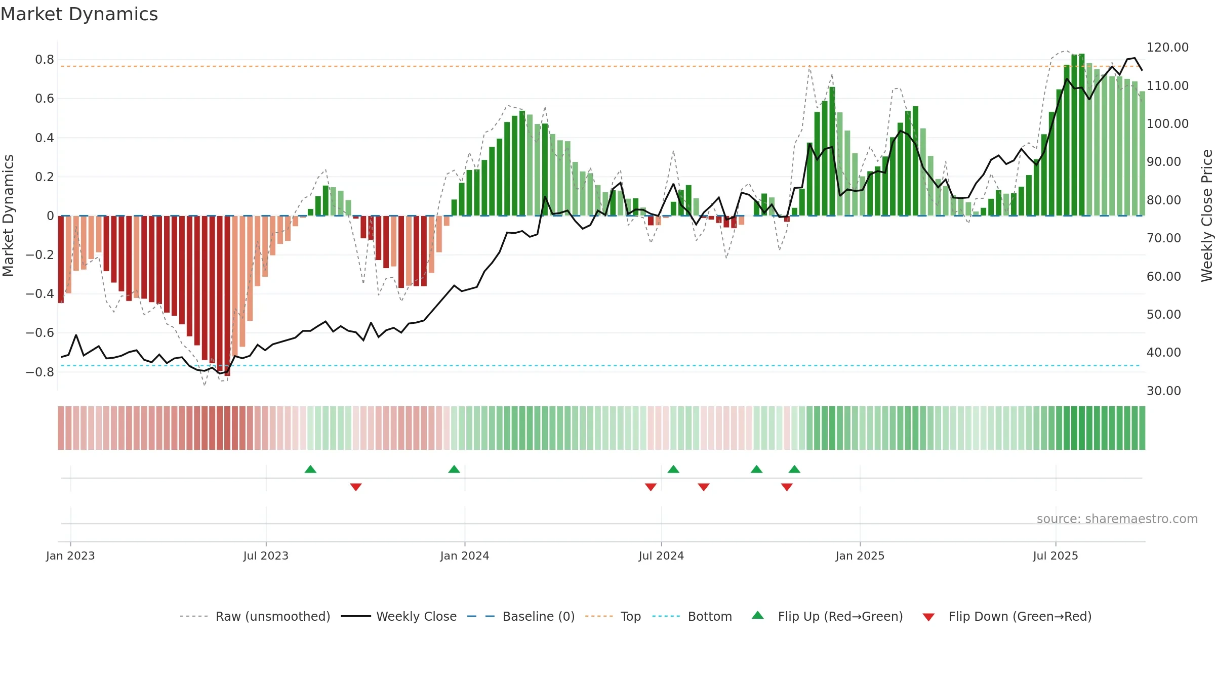 AZZ weekly Market Dynamics chart, closing 2025-09-19.