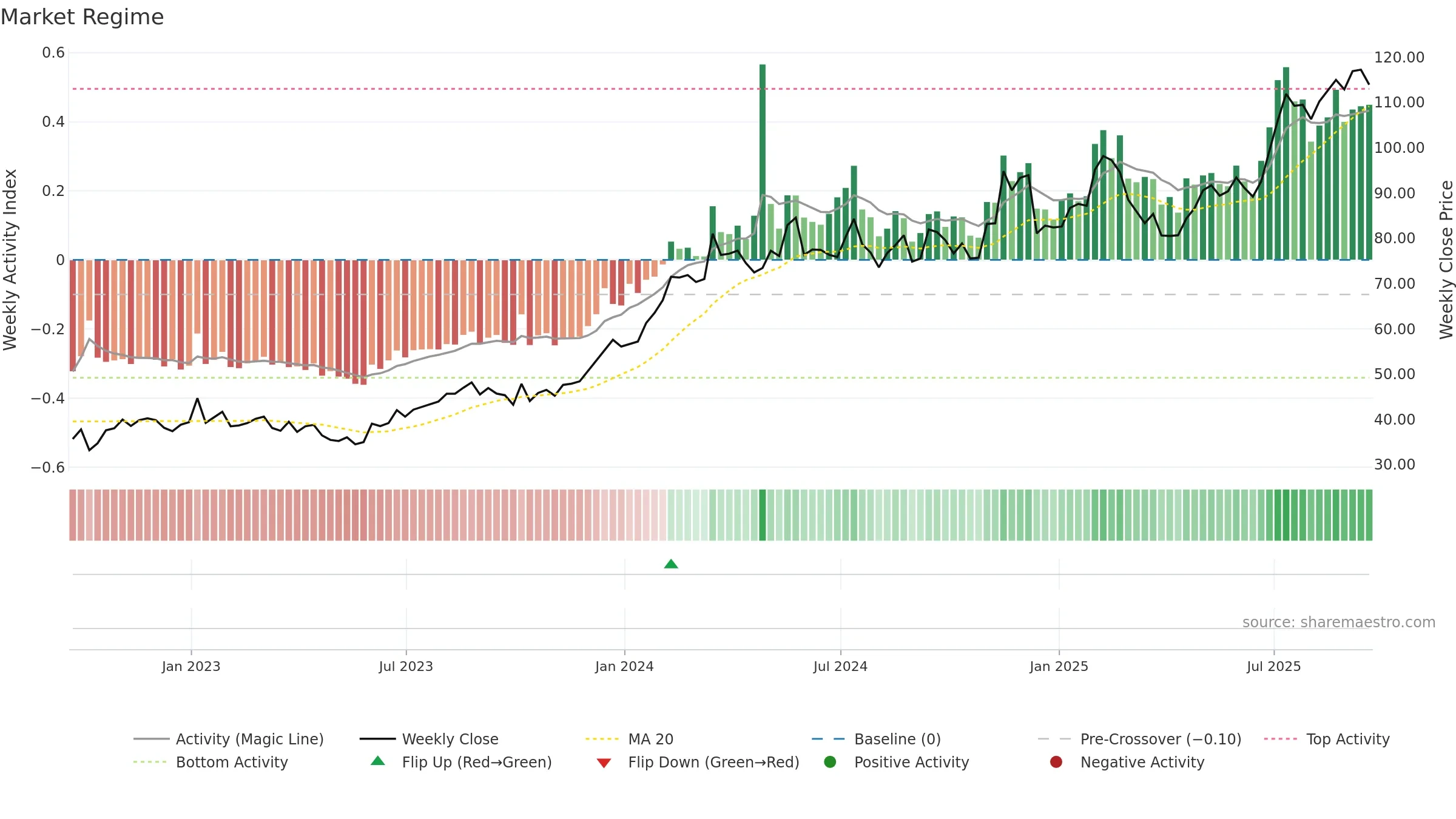 AZZ weekly Market Snapshot chart, closing 2025-09-19.