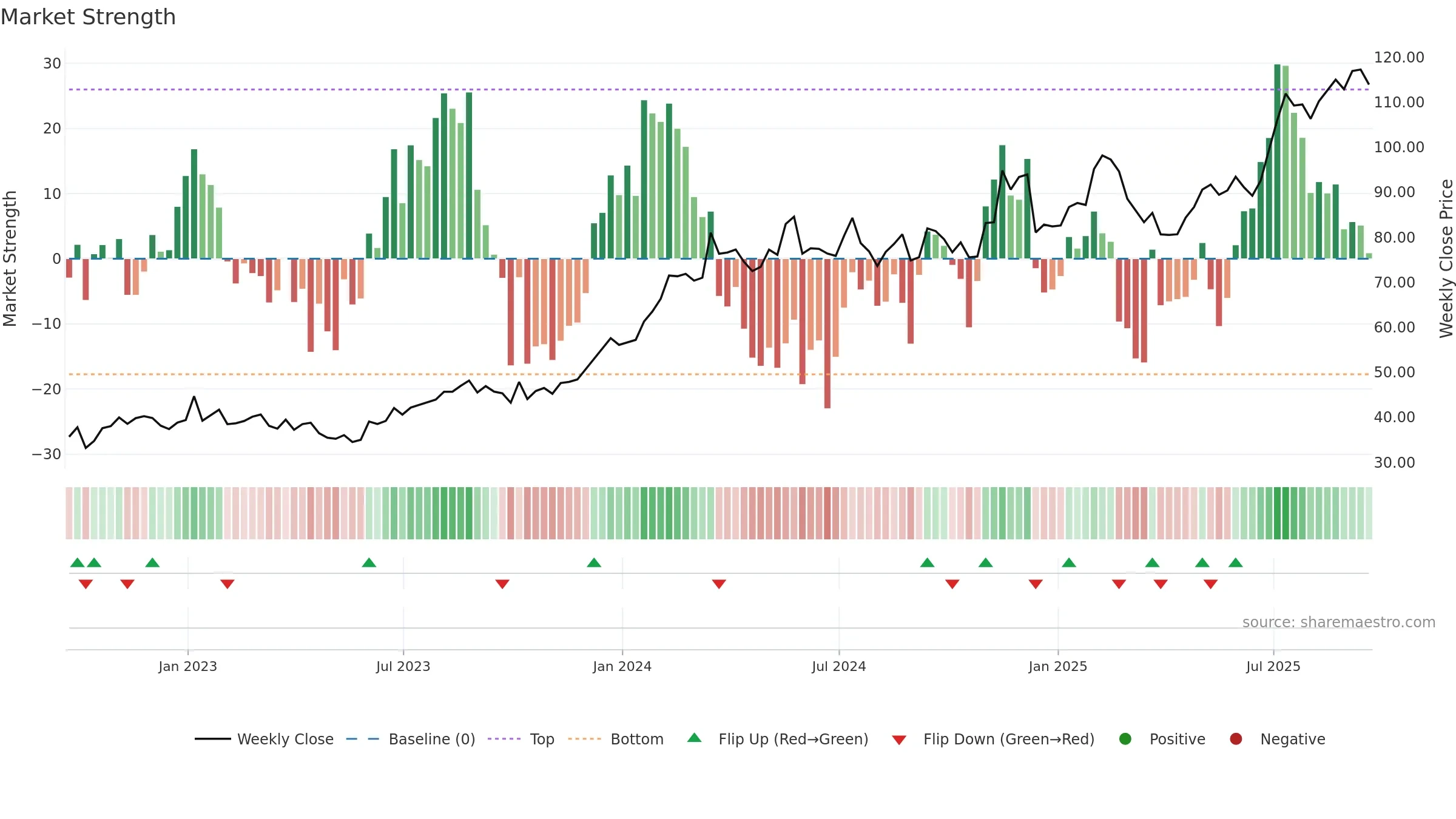 AZZ weekly Market Strength chart, closing 2025-09-19.