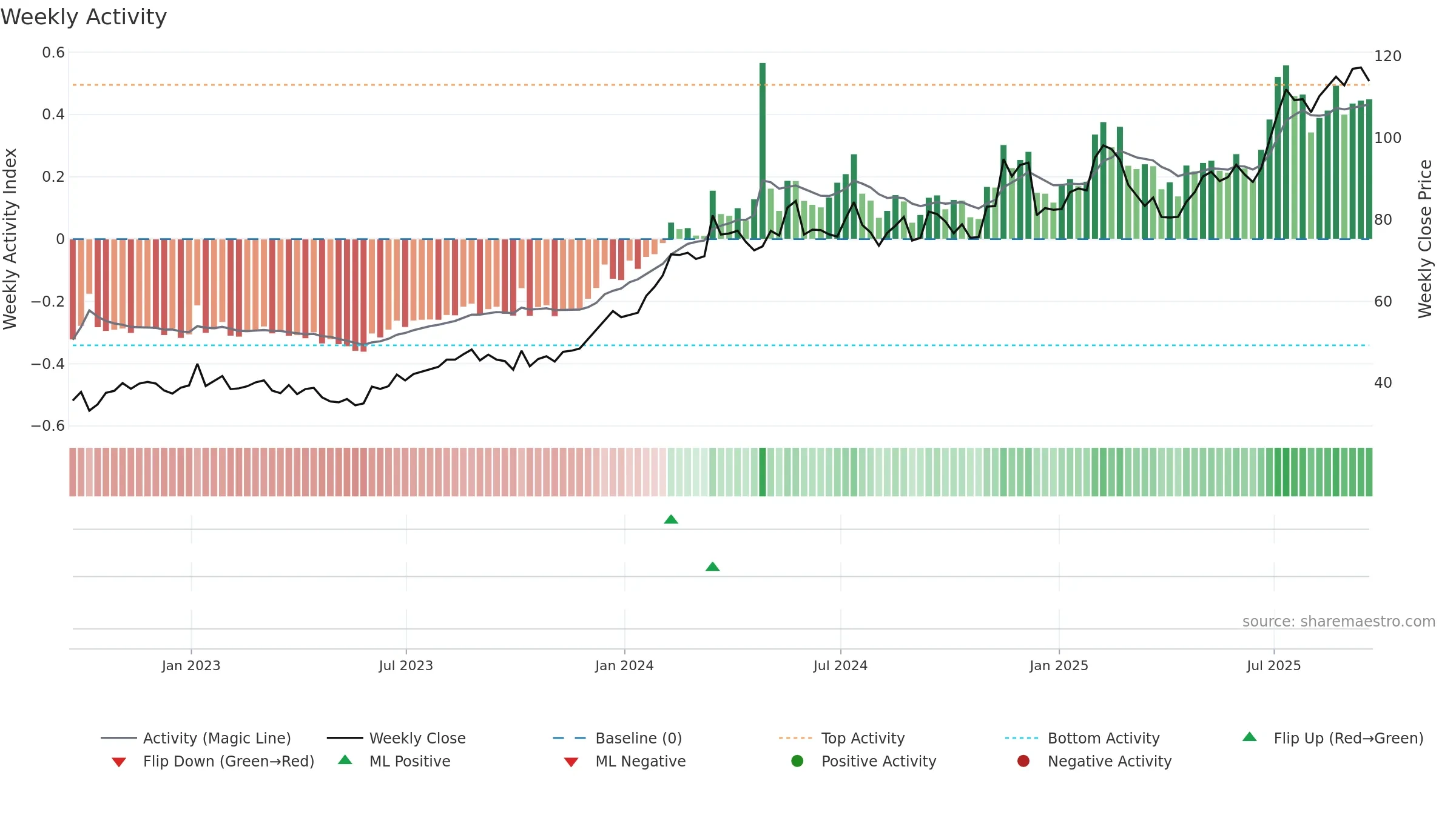 AZZ weekly Activity chart, closing 2025-09-19.