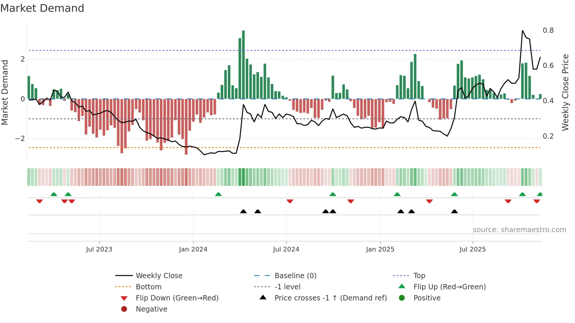 0815 weekly Market Demand chart