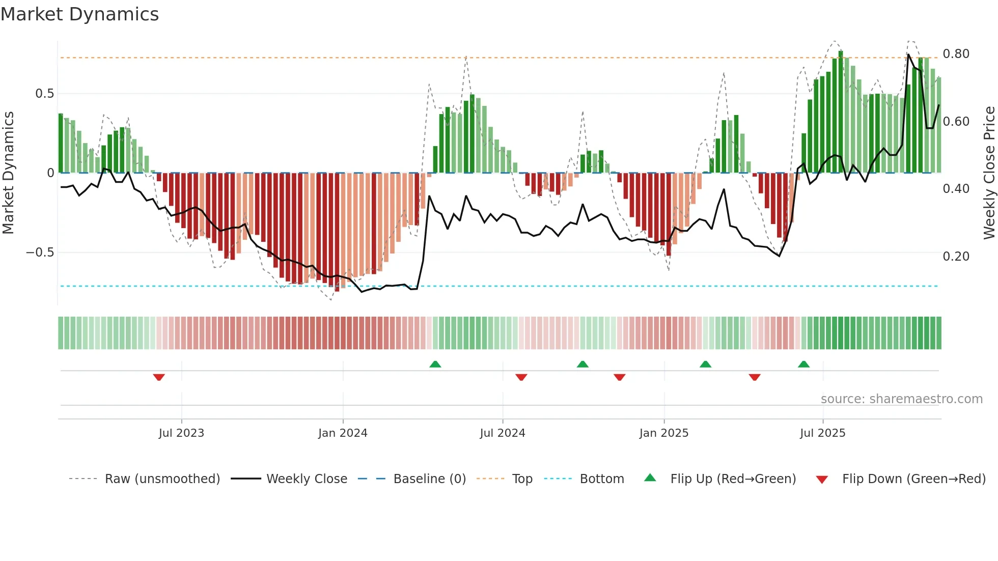 0815 weekly Market Dynamics chart