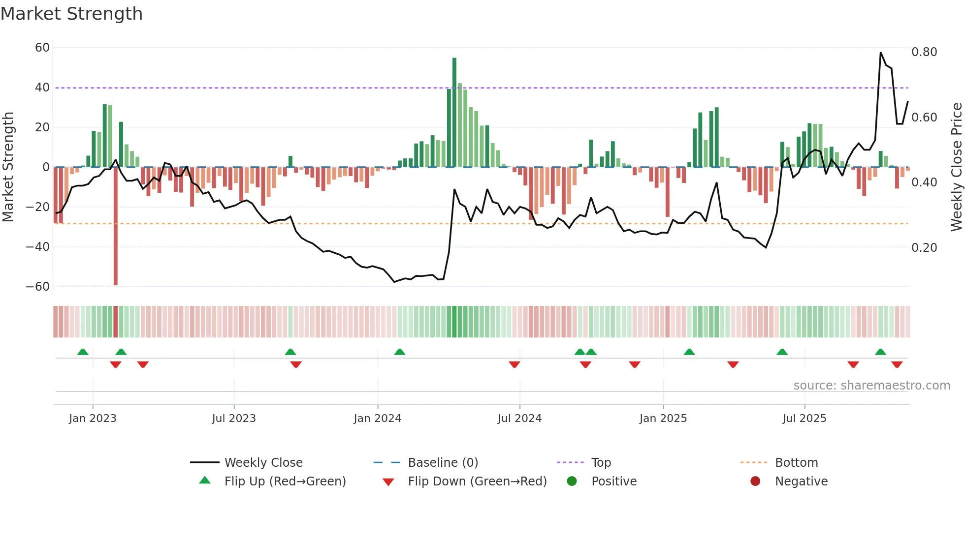 0815 weekly Market Strength chart