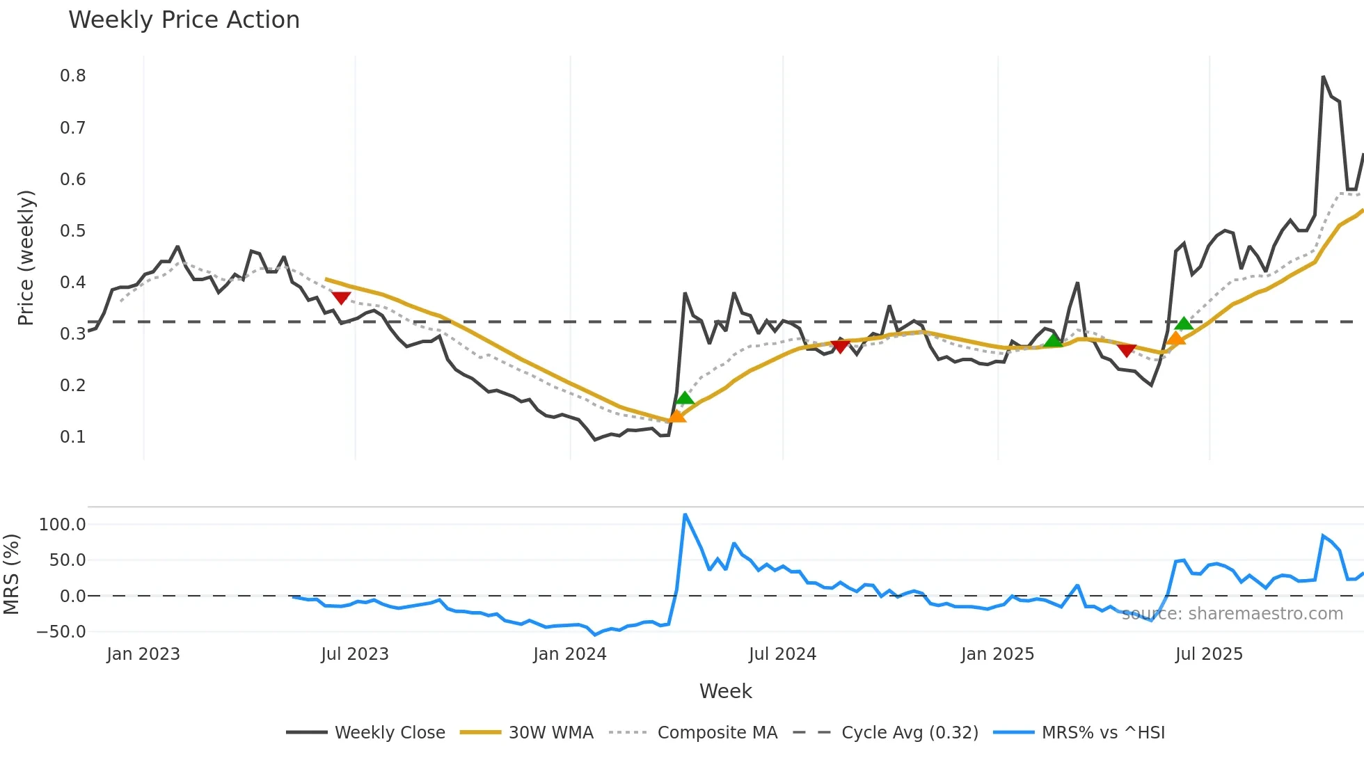 0815 weekly Price Action chart, closing 2025-11-10