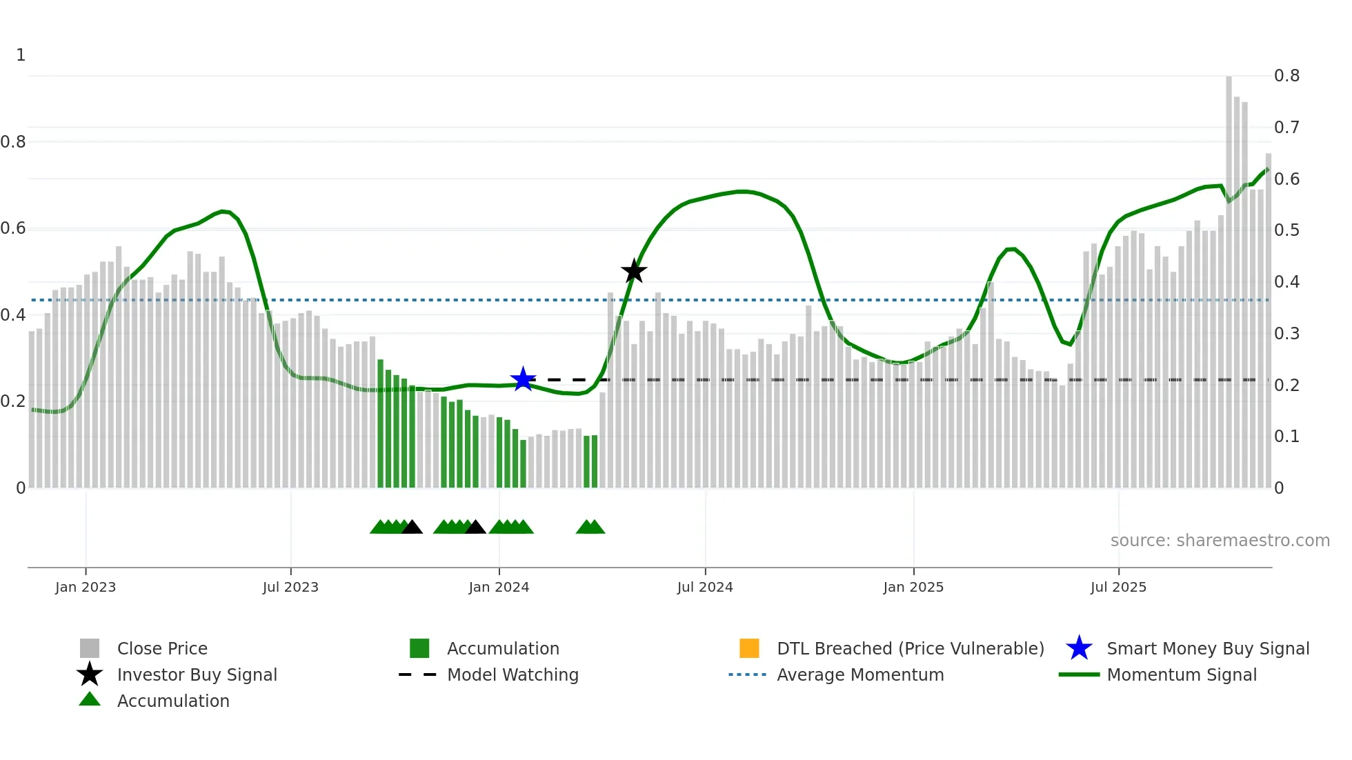0815 weekly Smart Money chart
