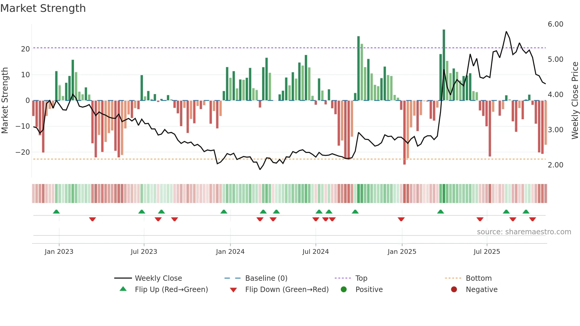 1061 weekly Market Strength chart