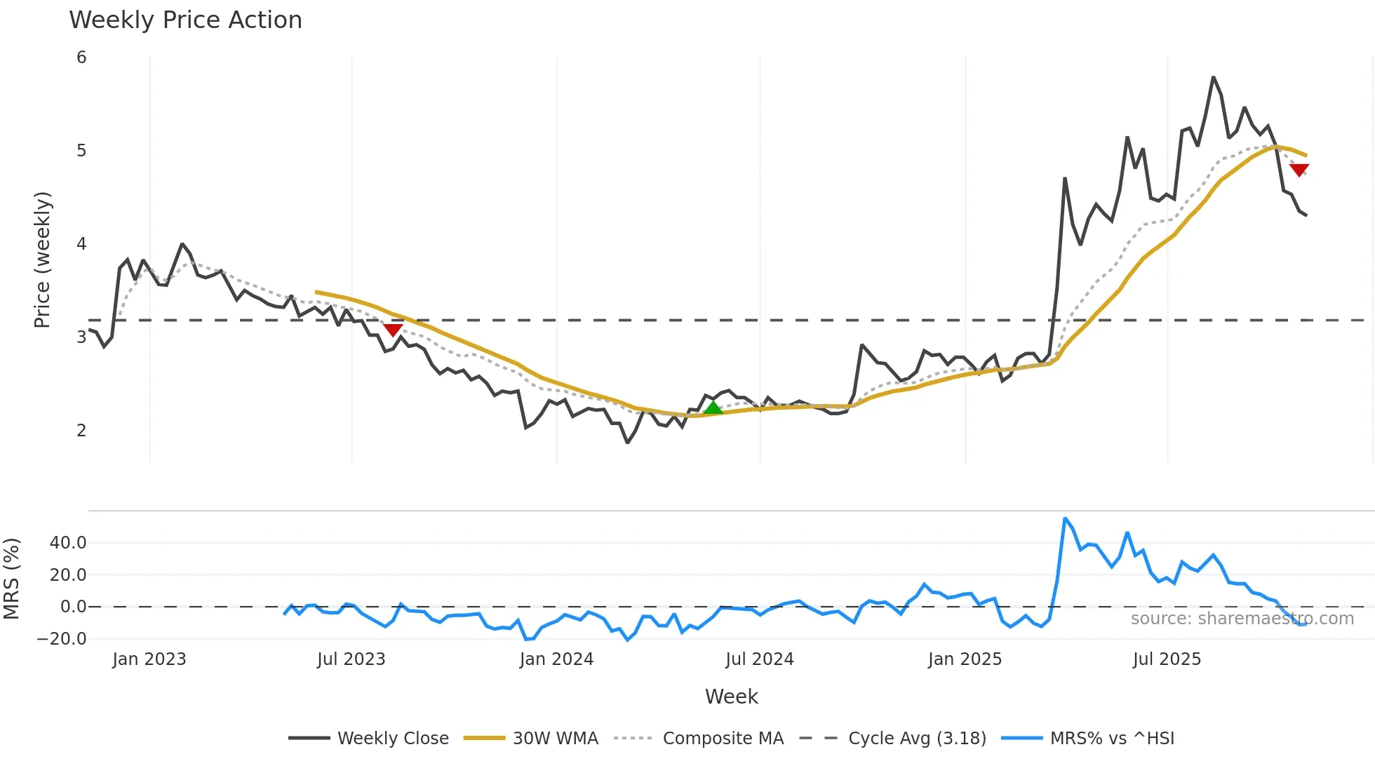 1061 weekly Price Action chart, closing 2025-11-03