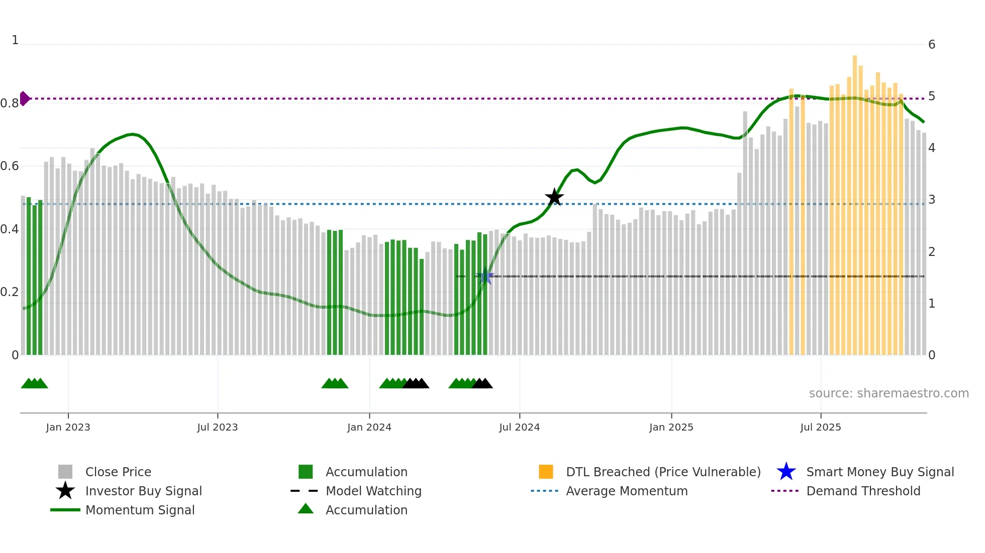 1061 weekly Smart Money chart
