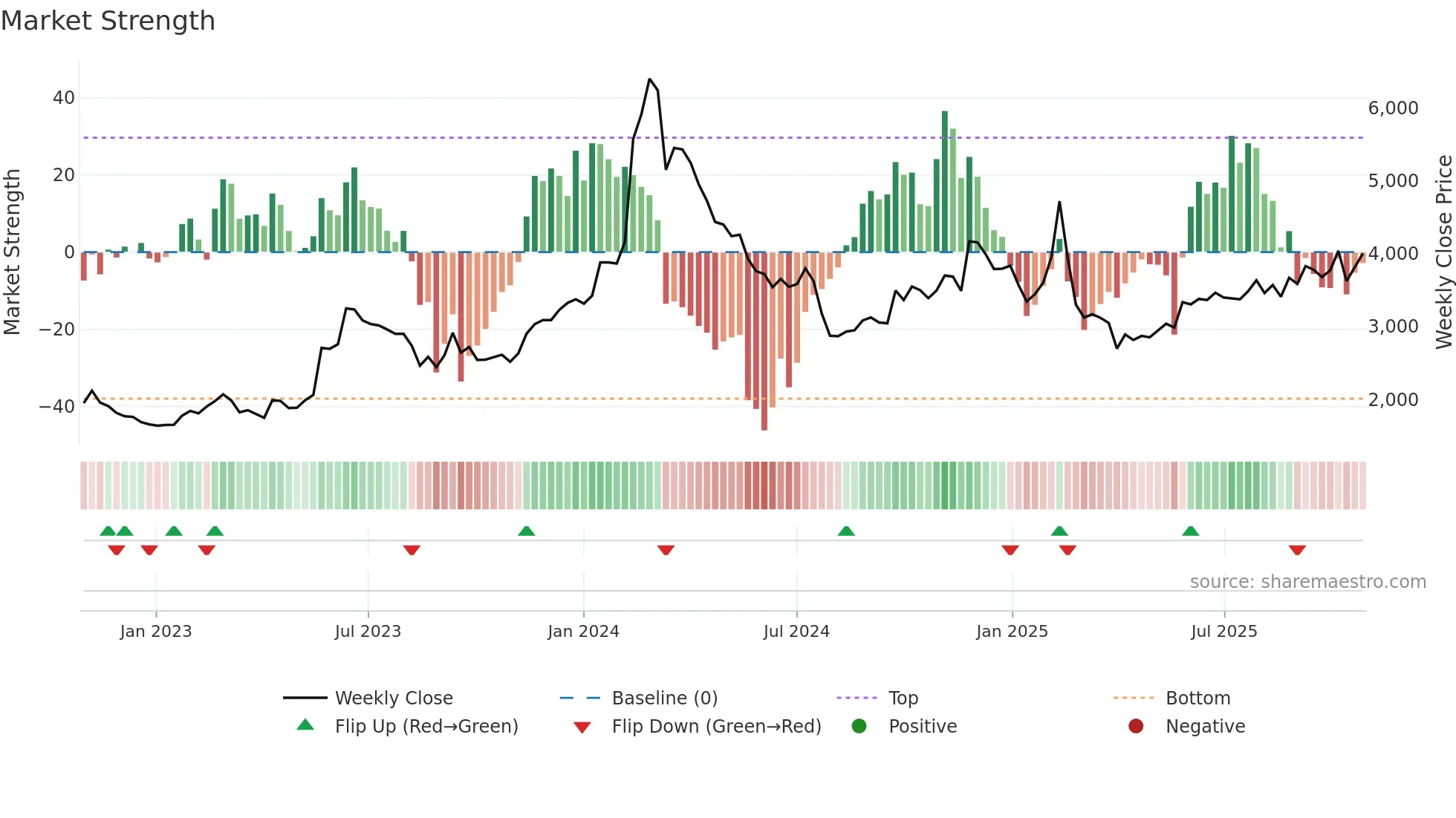 3993 weekly Market Strength chart