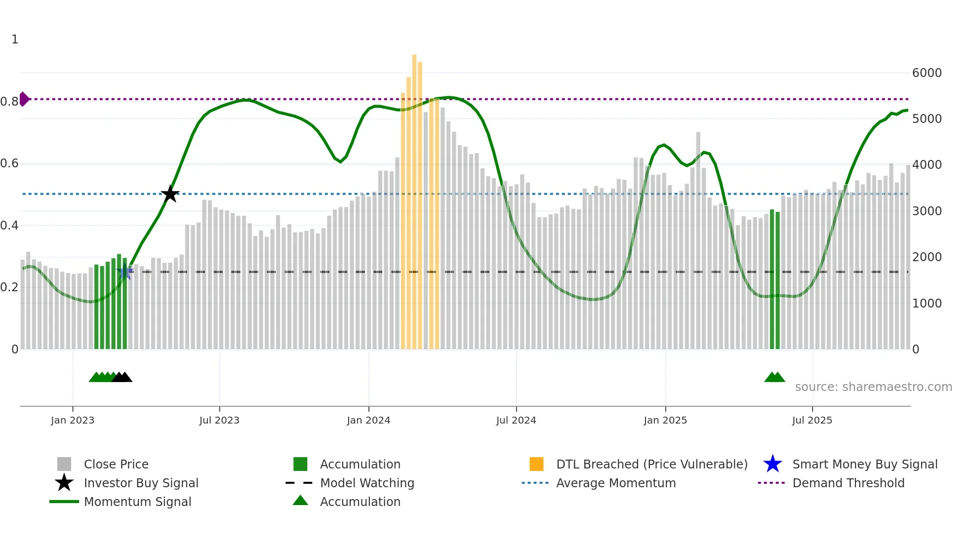 3993 weekly Smart Money chart
