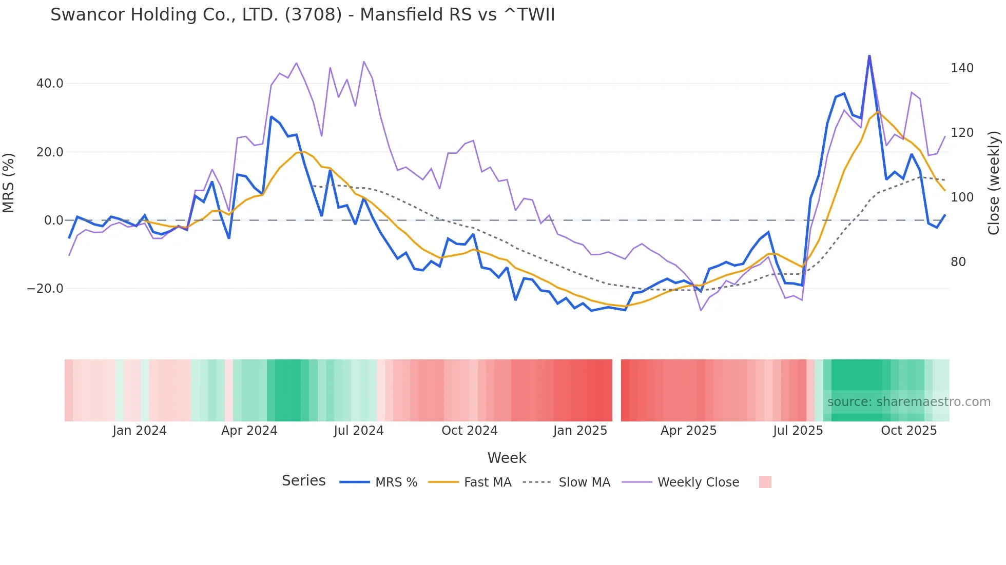 3708 Mansfield Relative Strength chart