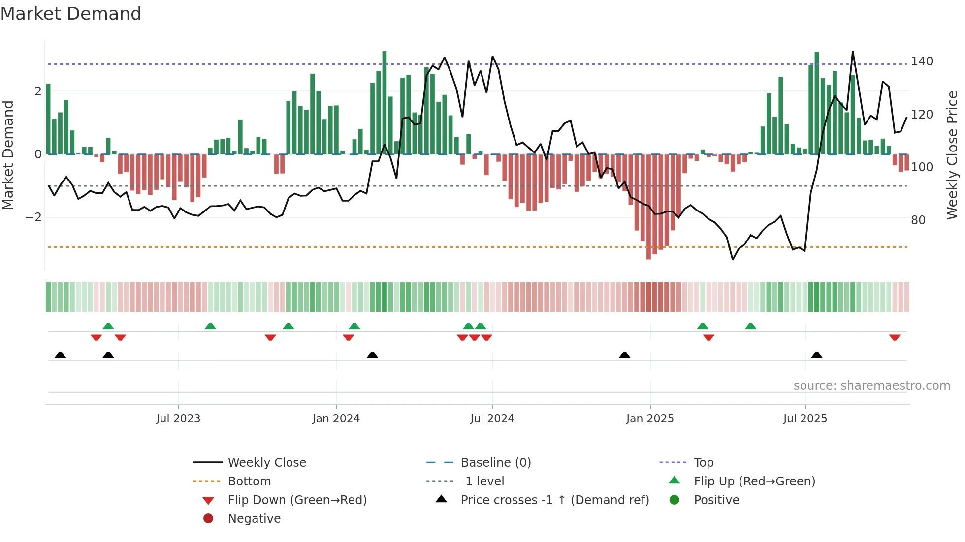3708 weekly Market Demand chart