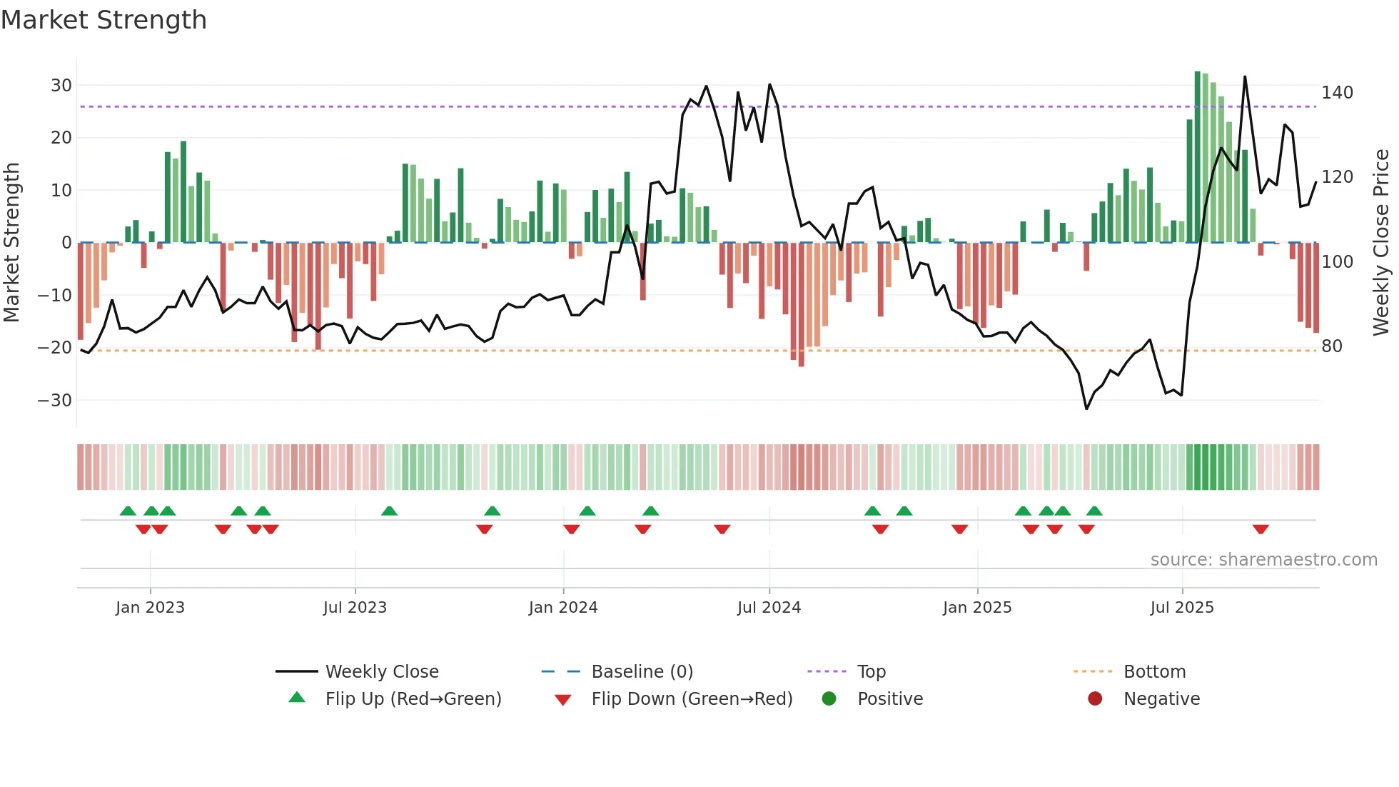 3708 weekly Market Strength chart