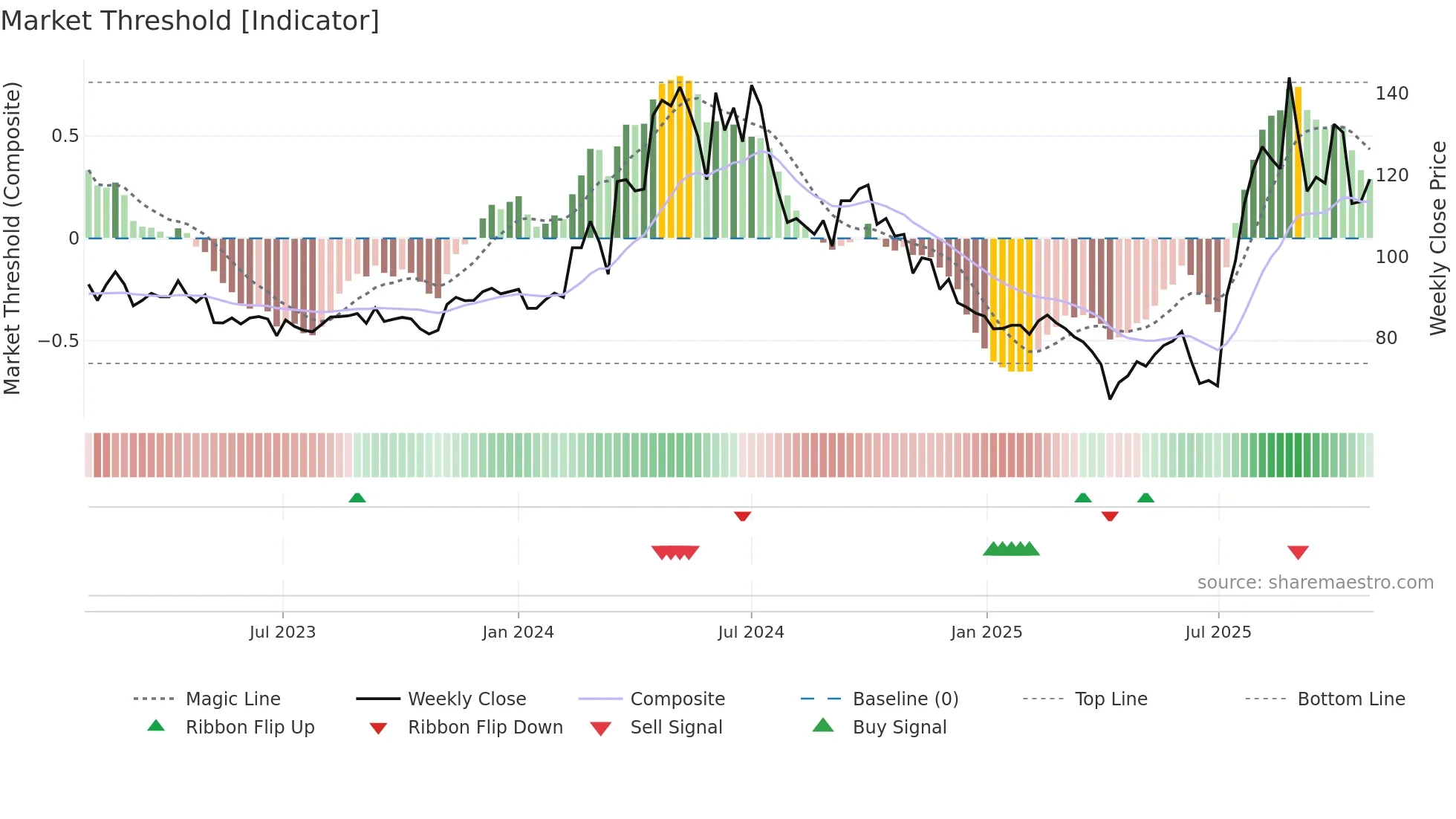 3708 weekly Market Threshold chart