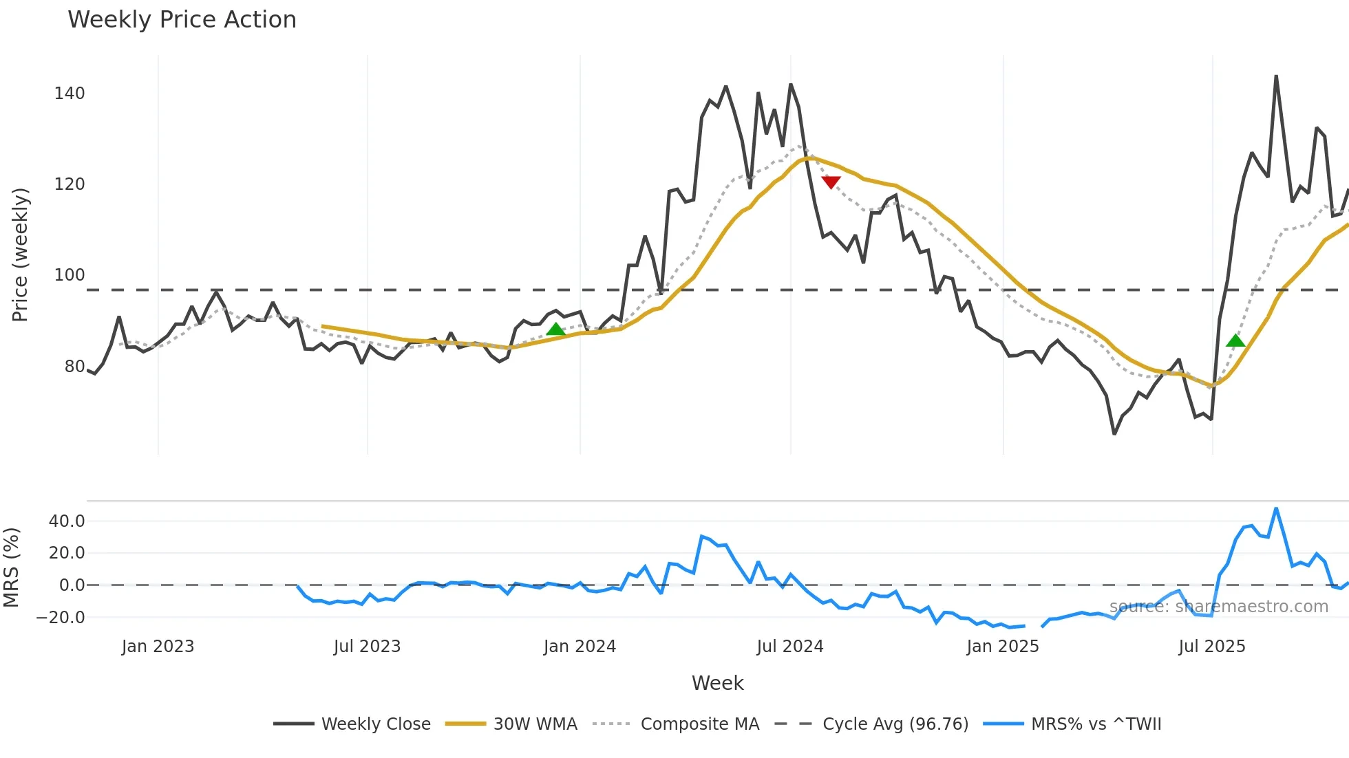 3708 weekly Price Action chart, closing 2025-10-27