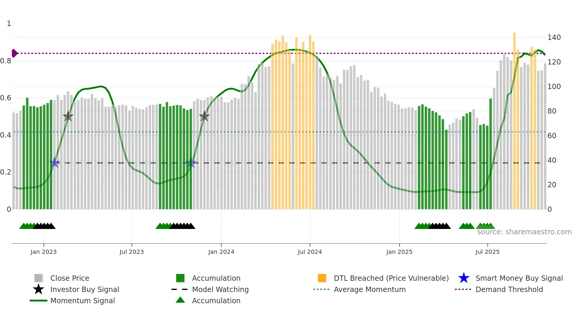 3708 weekly Smart Money chart