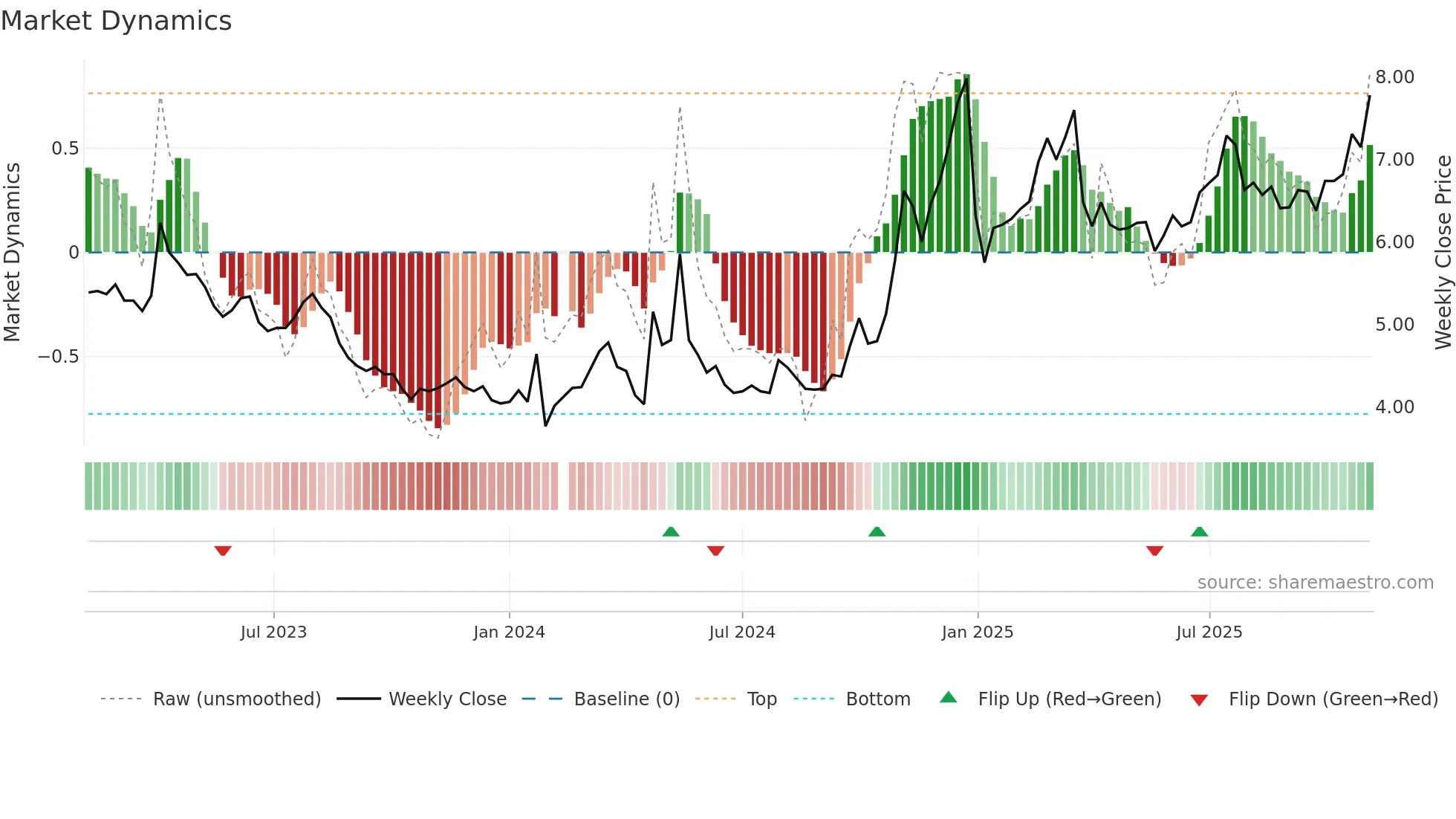 000886 weekly Market Dynamics chart